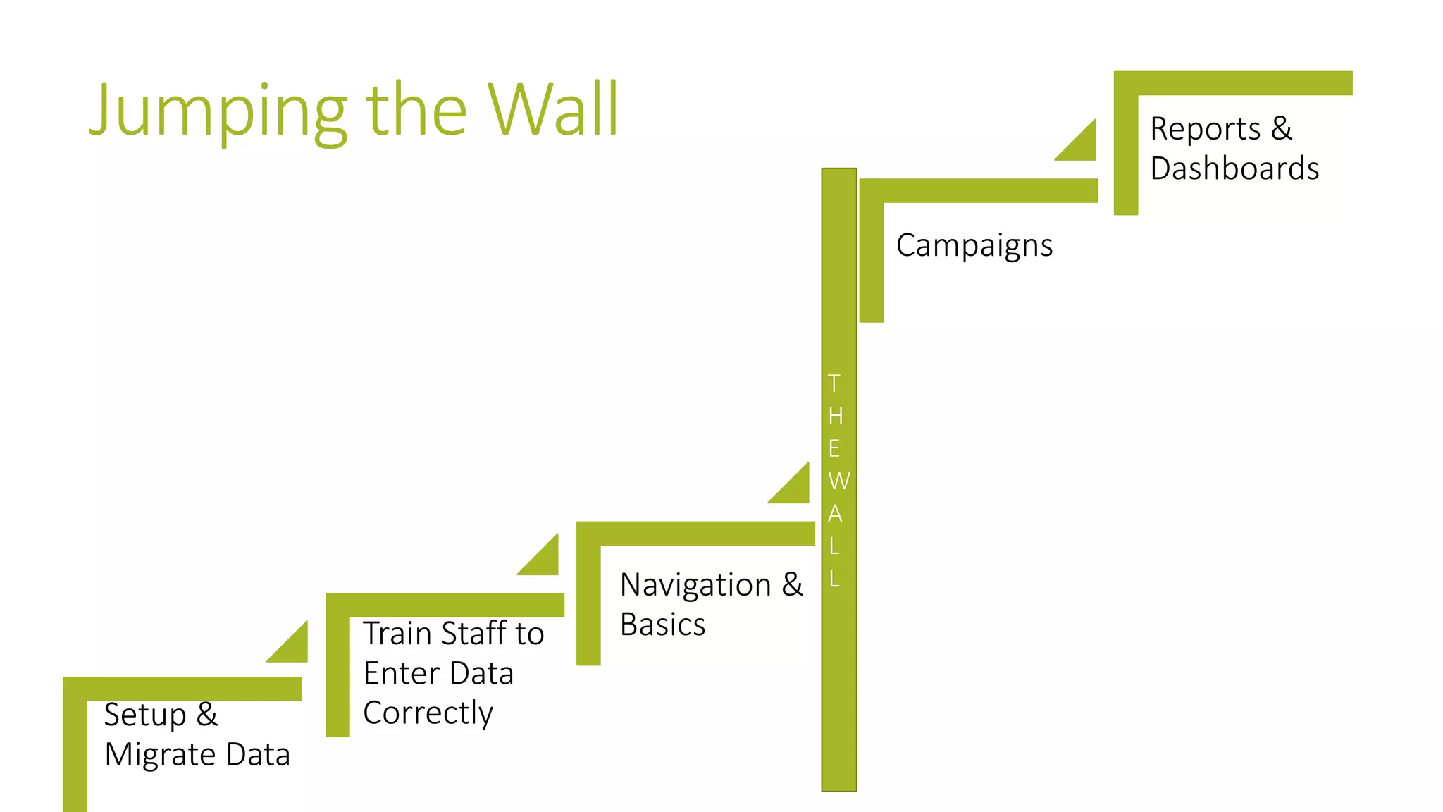 Jumping the Wall 
Setup & 
Migrate Data 
Train Staff to 
Enter Data 
Correctly 
Navigation & 
Basics 
Campaigns 
Reports & 
Dashboards 
T 
H 
E 
W 
A 
L 
L 
 