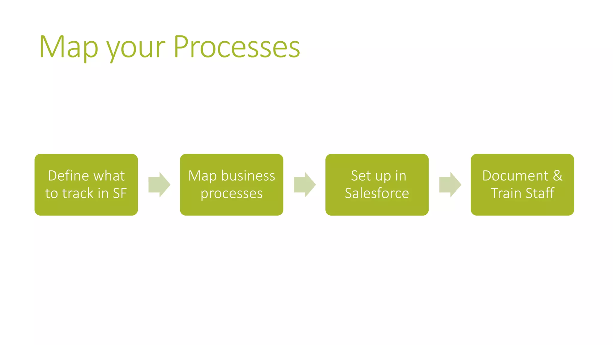Map your Processes 
Define what 
to track in SF 
Map business 
processes 
Set up in 
Salesforce 
Document & 
Train Staff 
 