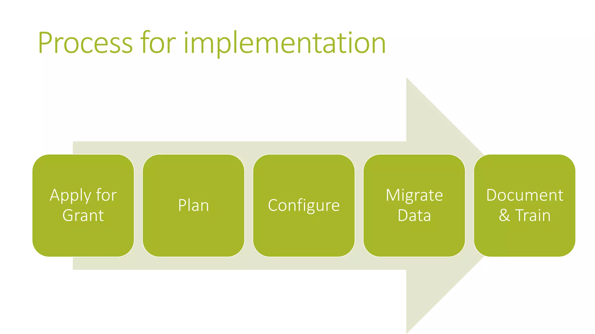 Process for implementation 
Apply for 
Grant 
Plan Configure 
Migrate 
Data 
Document 
& Train 
 