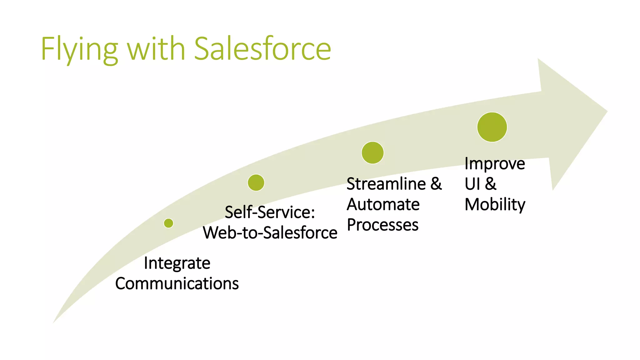 Flying with Salesforce 
Web-to-Salesforce 
Integrate 
Self-Service: 
Communications 
Streamline & 
Automate 
Processes 
Improve 
UI & 
Mobility 
 