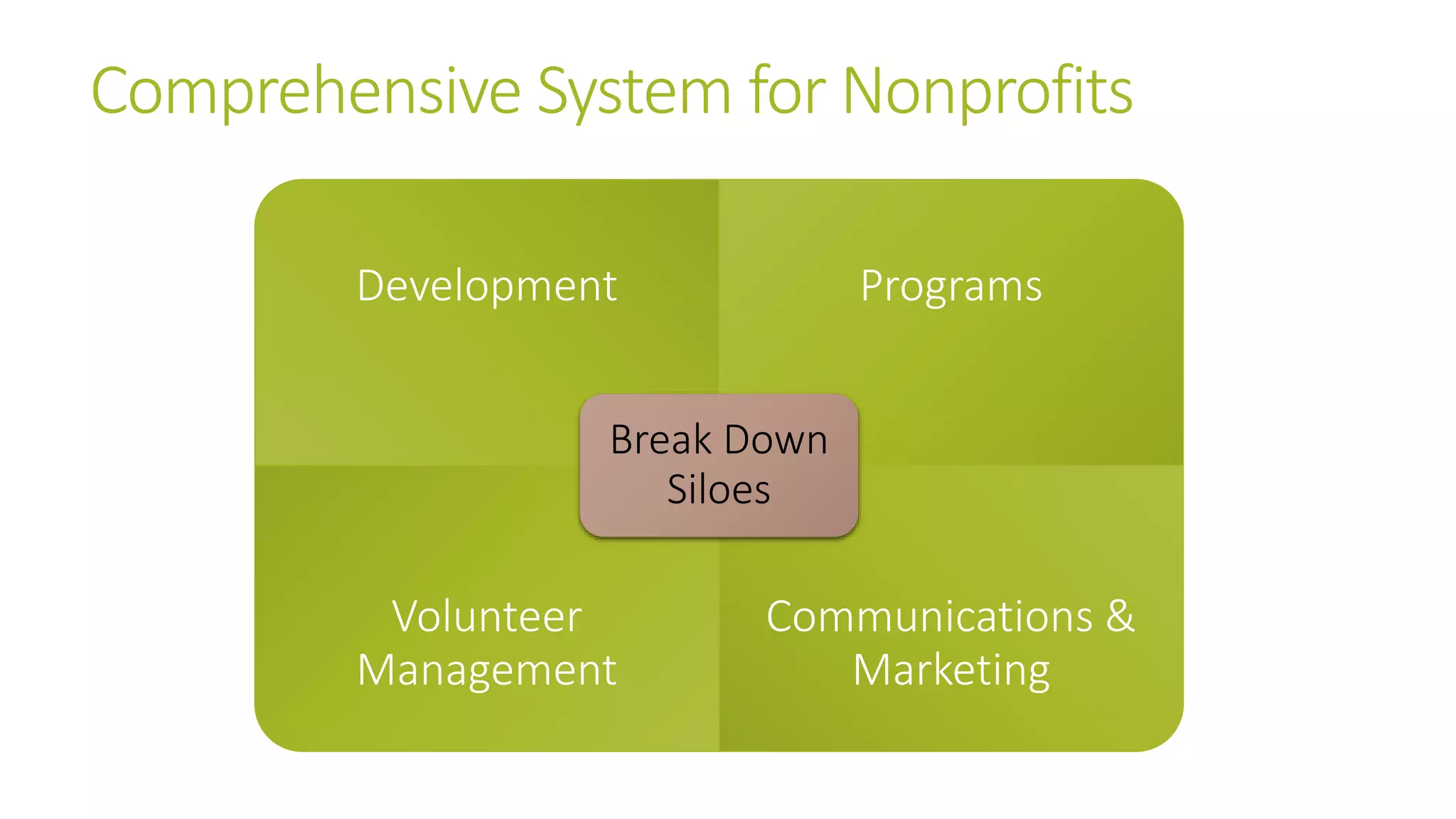Comprehensive System for Nonprofits 
Development Programs 
Volunteer 
Management 
Communications & 
Marketing 
Break Down 
Siloes 
 