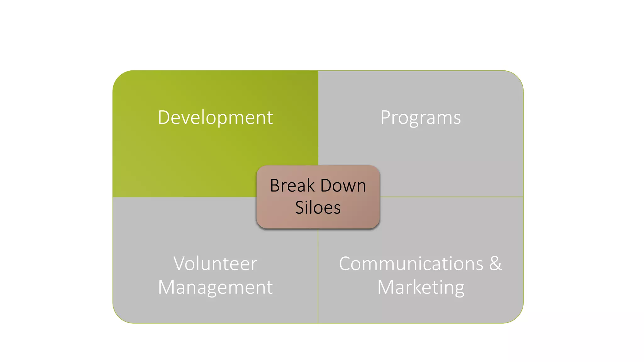 Development Programs 
Volunteer 
Management 
Communications & 
Marketing 
Break Down 
Siloes 
 