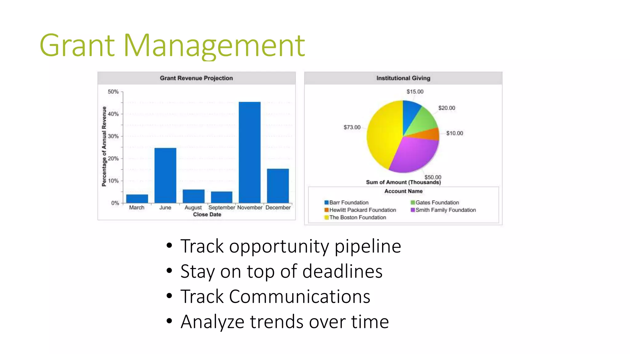 Grant Management 
• Track opportunity pipeline 
• Stay on top of deadlines 
• Track Communications 
• Analyze trends over time 
 