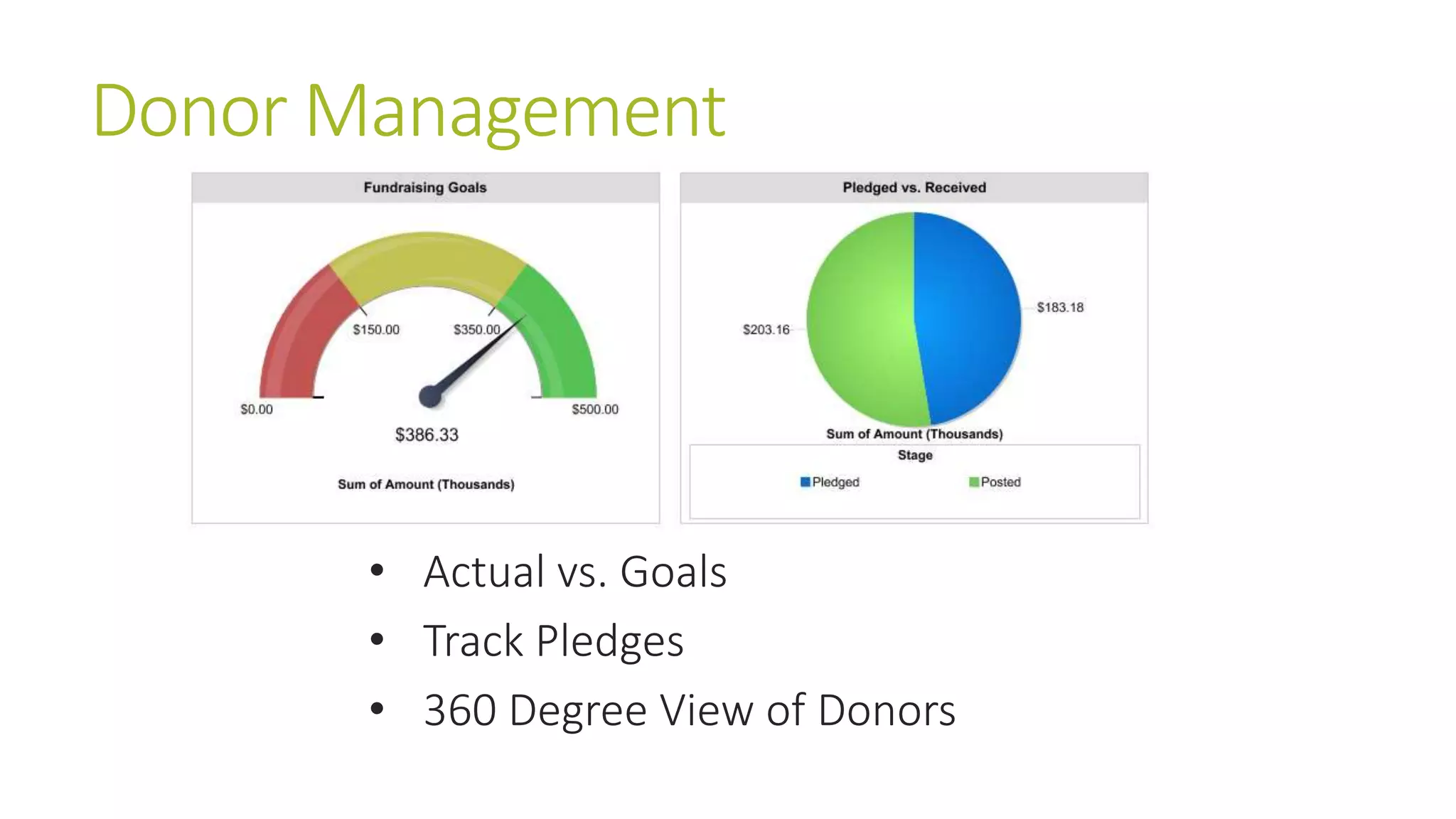 Donor Management 
• Actual vs. Goals 
• Track Pledges 
• 360 Degree View of Donors 
 