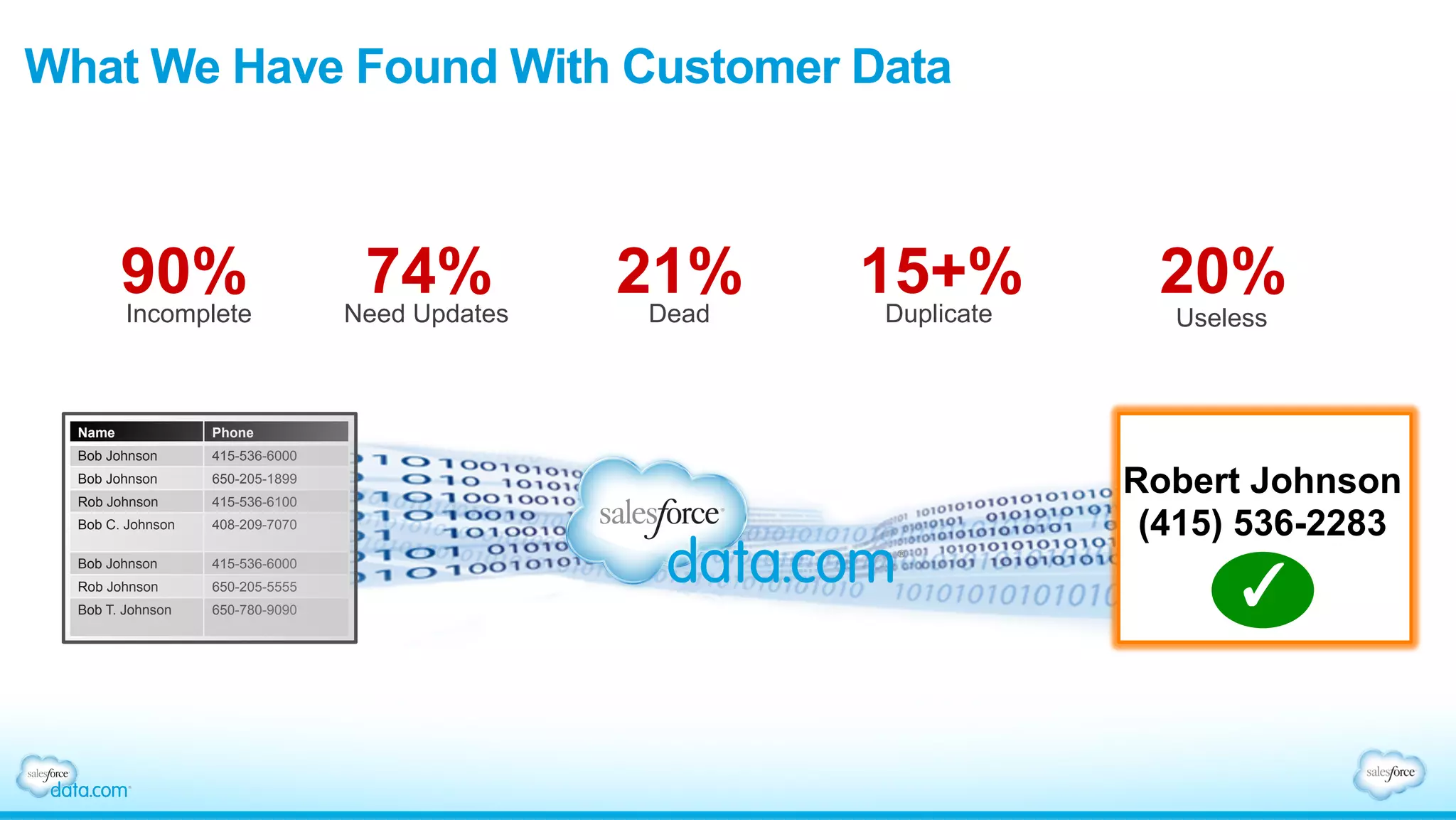 What We Have Found With Customer Data
Name Phone
Bob Johnson 415-536-6000
Bob Johnson 650-205-1899
Rob Johnson 415-536-6100
Bob C. Johnson 408-209-7070
Bob Johnson 415-536-6000
Rob Johnson 650-205-5555
Bob T. Johnson 650-780-9090
Robert Johnson
(415) 536-2283
90%Incomplete
74%Need Updates
21%Dead
15+%Duplicate
20%
Useless
 