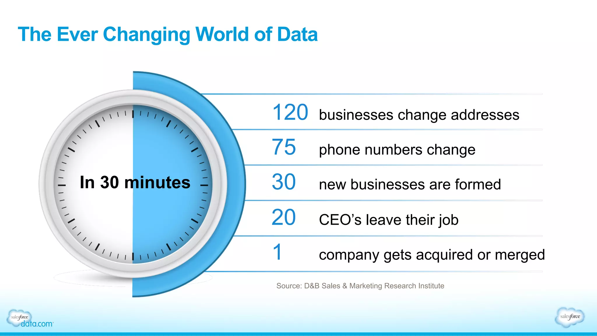 The Ever Changing World of Data
Source: D&B Sales & Marketing Research Institute
120 businesses change addresses
75 phone numbers change
30 new businesses are formed
20 CEO’s leave their job
1 company gets acquired or merged
In 30 minutes
 