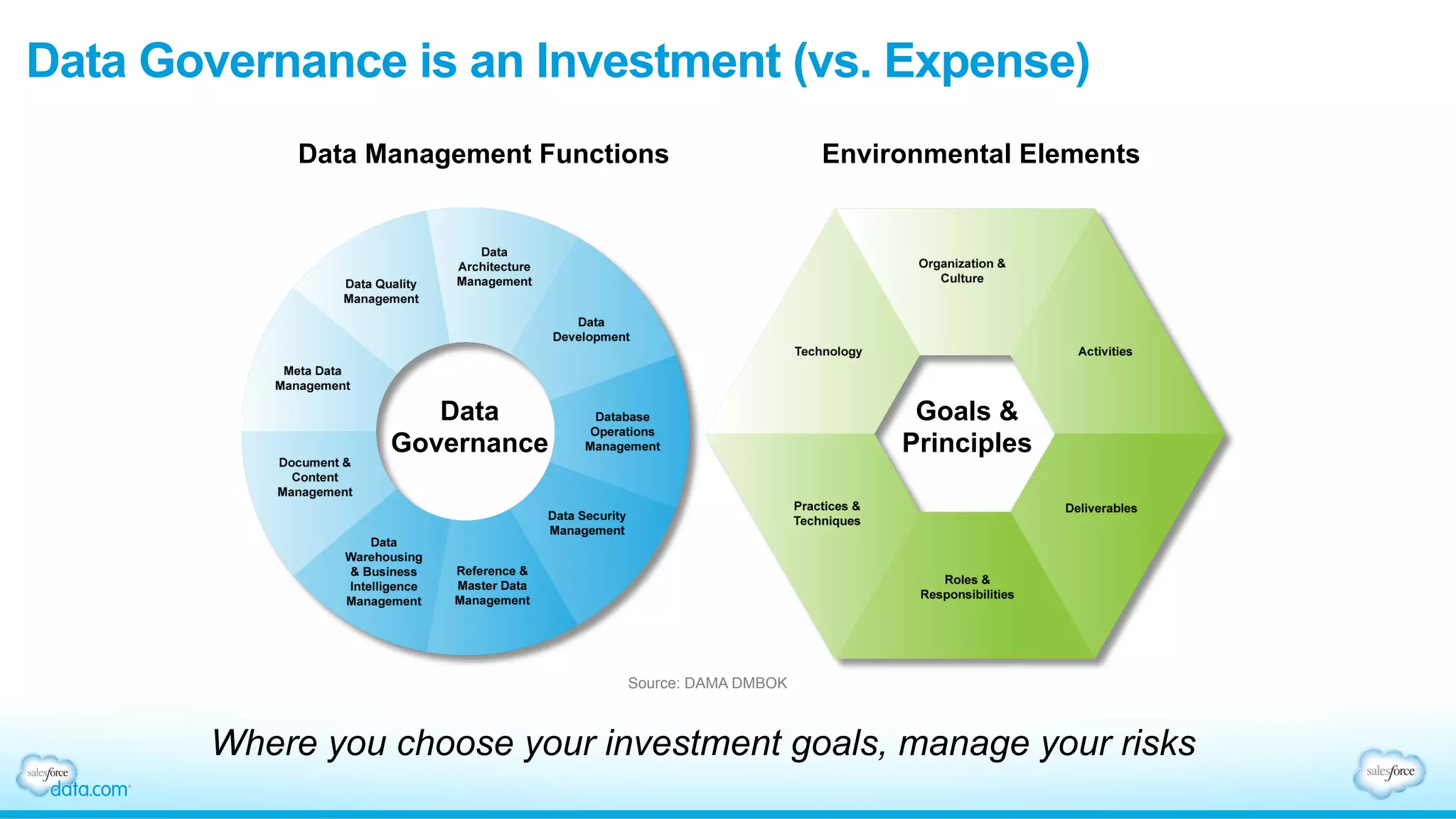 Data Governance is an Investment (vs. Expense)
Where you choose your investment goals, manage your risks
Source: DAMA DMBOK
Data Management Functions Environmental Elements
Data
Governance
Goals &
Principles
 
