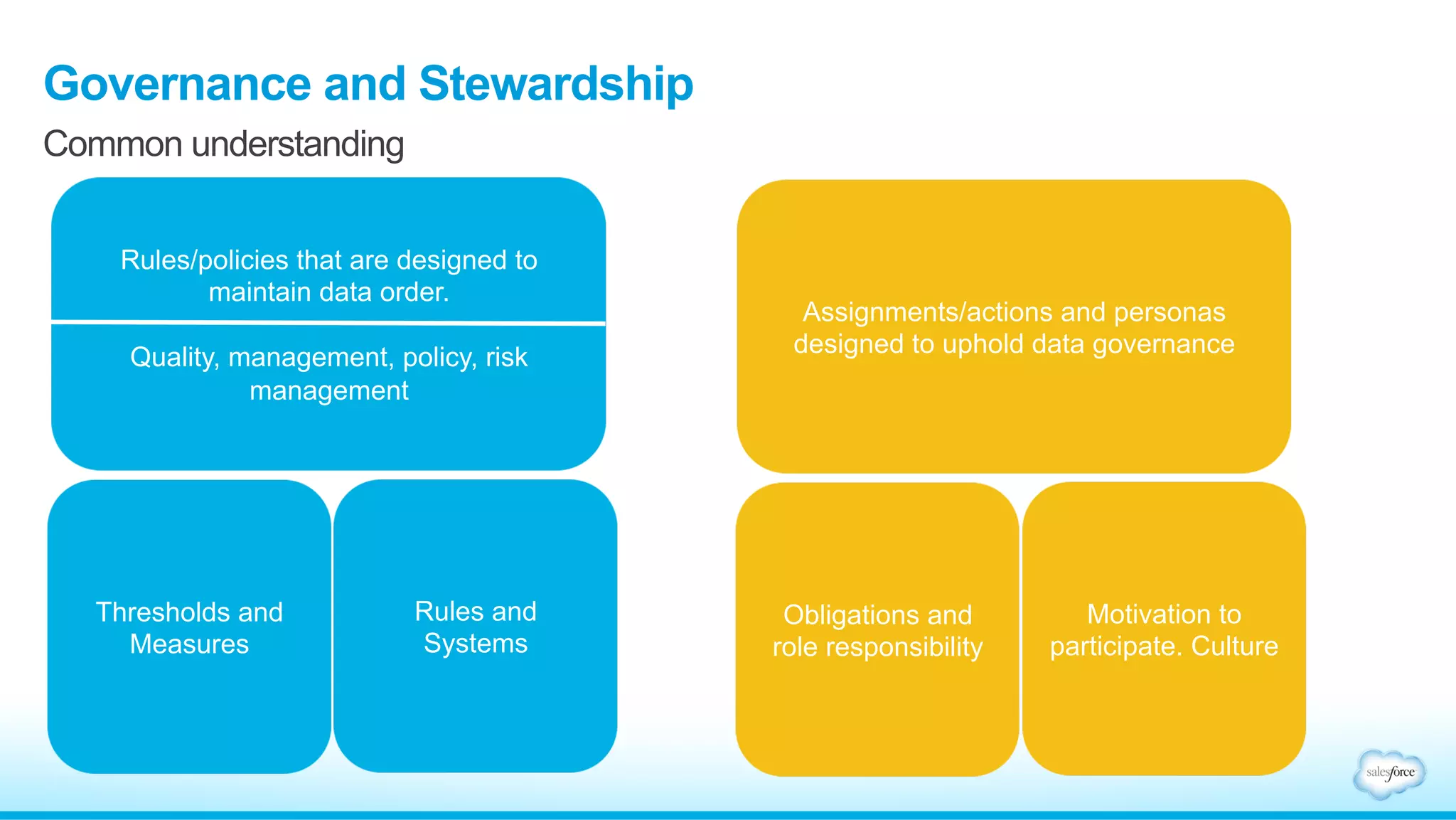 Governance and Stewardship
Common understanding
Rules/policies that are designed to
maintain data order.
Quality, management, policy, risk
management
Thresholds and
Measures
Rules and
Systems
Assignments/actions and personas
designed to uphold data governance
Obligations and
role responsibility
Motivation to
participate. Culture
 