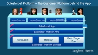 Salesforce1 Platform – The Customer Platform behind the App

Salesforce1 App
Salesforce1 Platform APIs

Force.com

Heroku1
Salesforce1 Platform Services

ExactTarget
Fuel

 