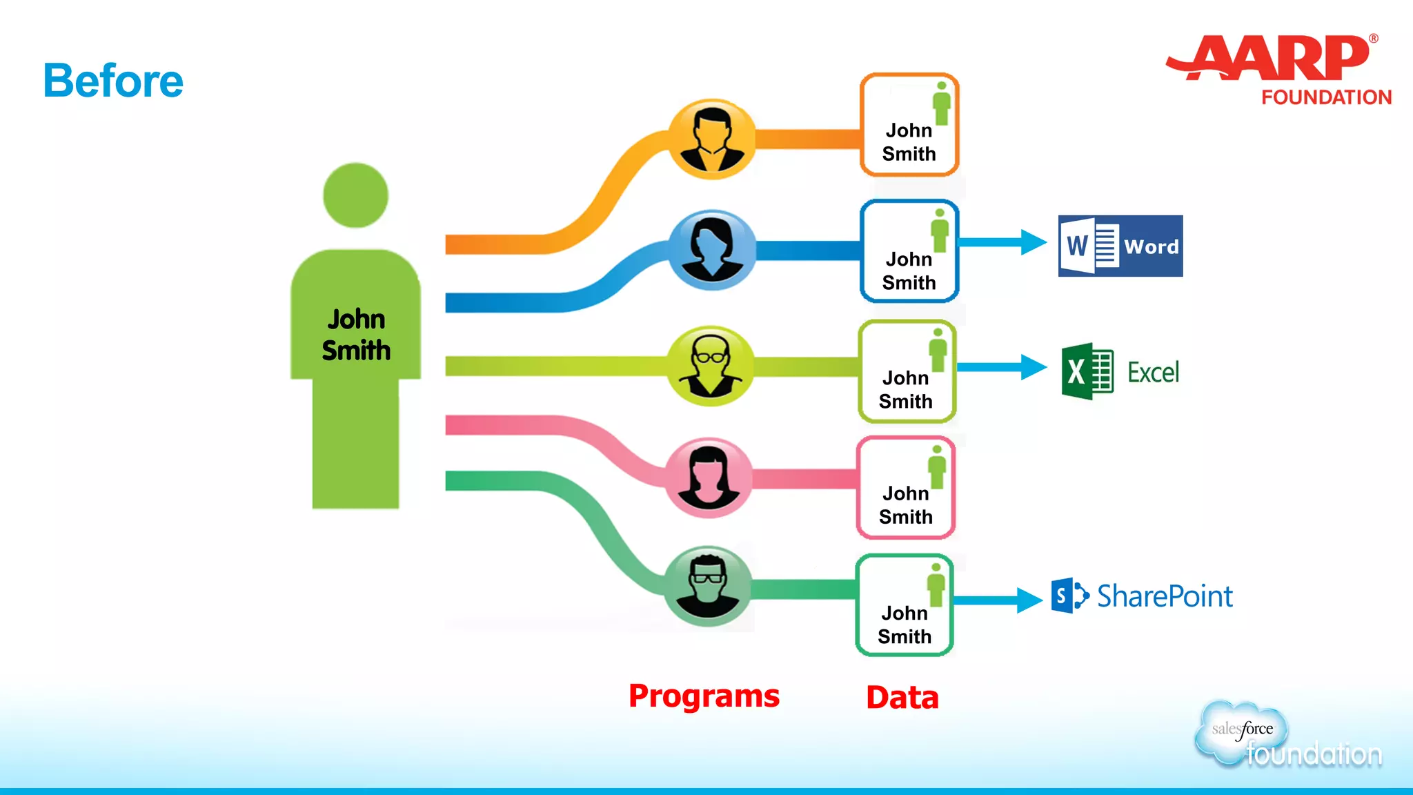Before
John
Smith
John
Smith
Programs Data
John
Smith
John
Smith
John
Smith
John
Smith
 