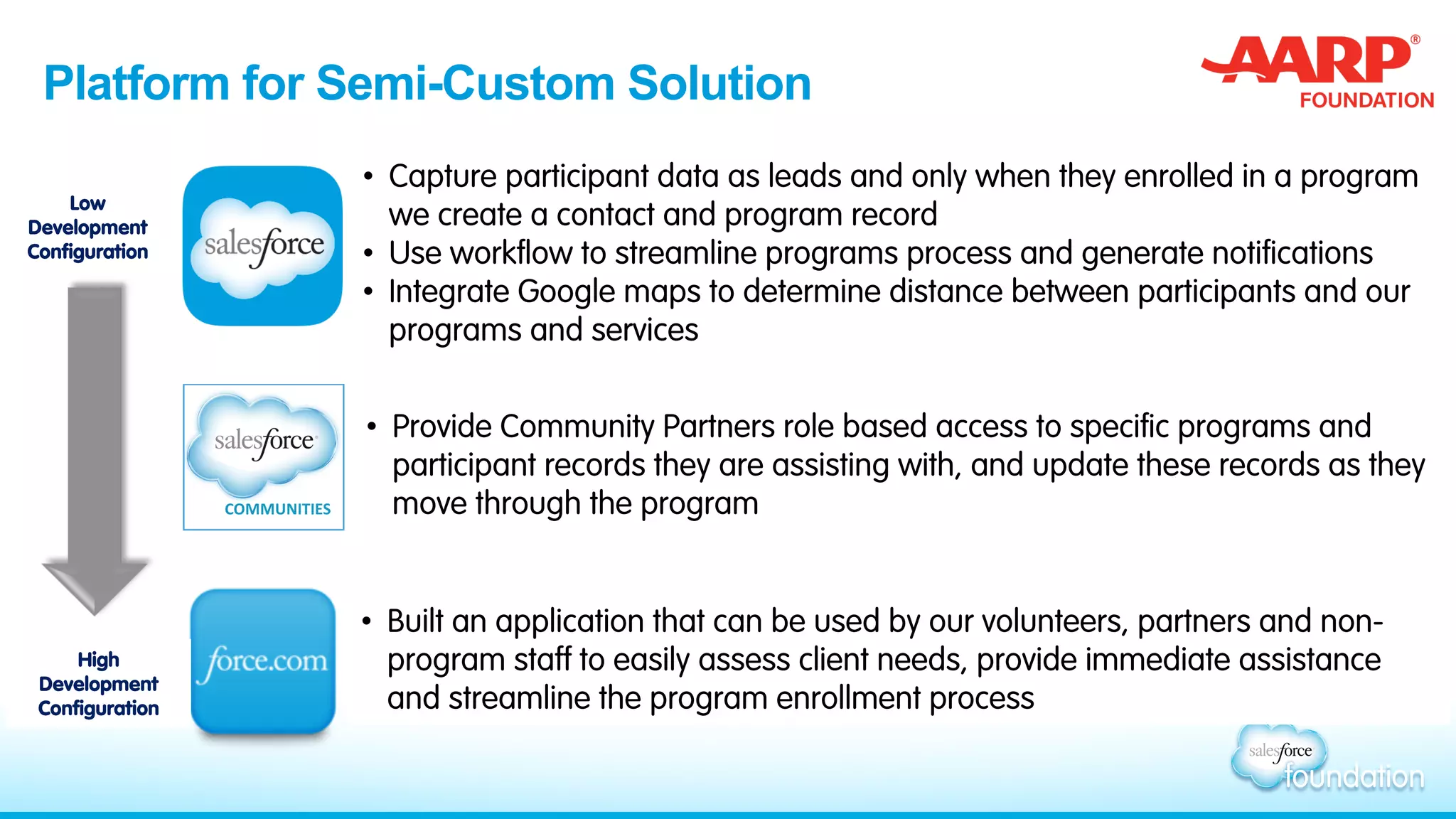 Platform for Semi-Custom Solution
•  Capture participant data as leads and only when they enrolled in a program
we create a contact and program record
•  Use workflow to streamline programs process and generate notifications
•  Integrate Google maps to determine distance between participants and our
programs and services
•  Provide Community Partners role based access to specific programs and
participant records they are assisting with, and update these records as they
move through the program
•  Built an application that can be used by our volunteers, partners and non-
program staff to easily assess client needs, provide immediate assistance
and streamline the program enrollment process
Low
Development
Configuration
High
Development
Configuration
 