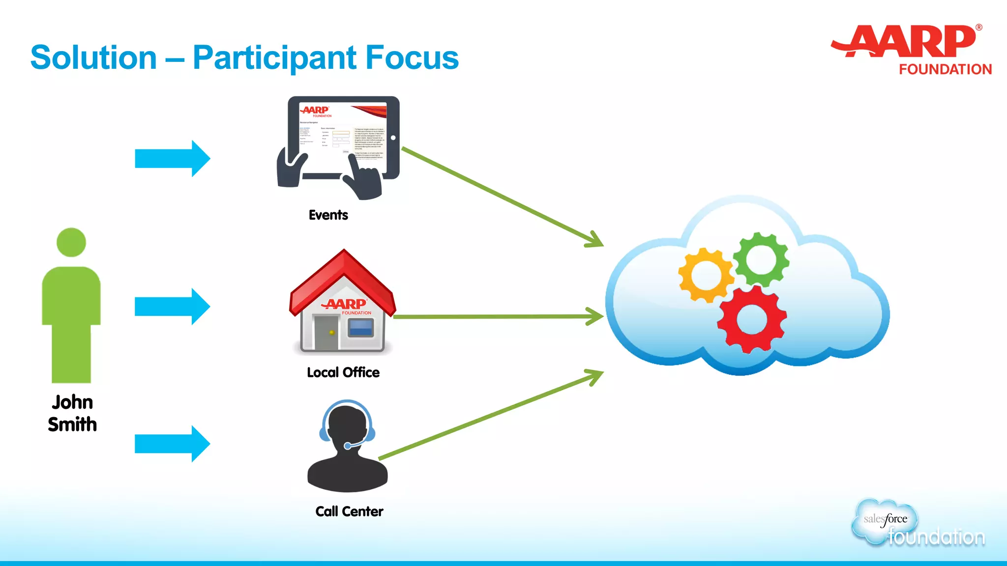Solution – Participant Focus
Events
Call Center
Local Office
John
Smith
 