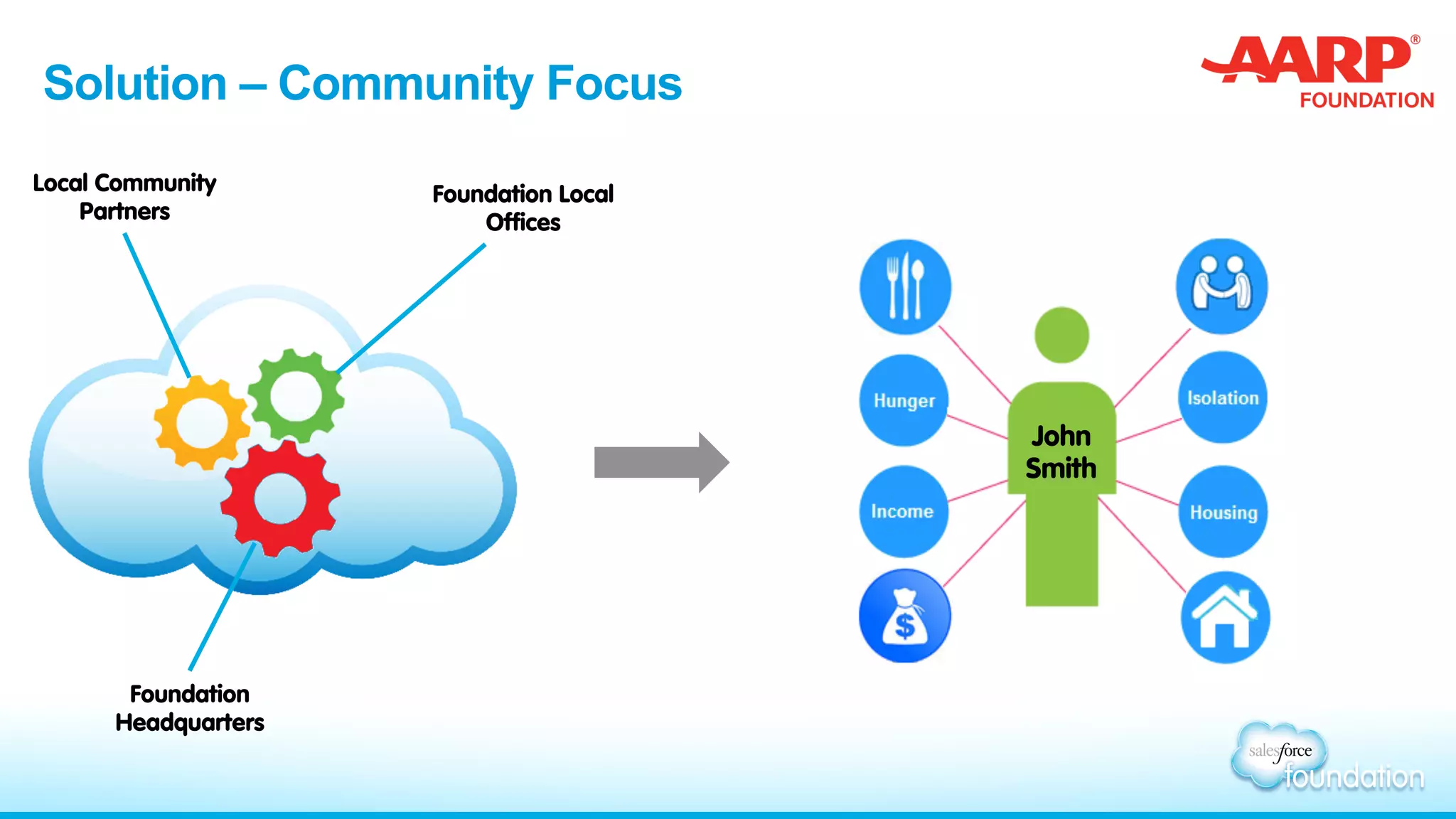 Solution – Community Focus
Foundation
Headquarters
Local Community
Partners
Foundation Local
Offices
John
Smith
 