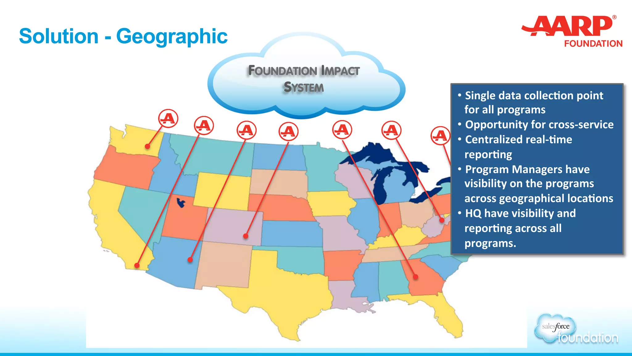 Solution - Geographic
FOUNDATION IMPACT
SYSTEM
• Single	
  data	
  collec-on	
  point	
  
for	
  all	
  programs	
  
• Opportunity	
  for	
  cross-­‐service	
  	
  
• Centralized	
  real-­‐-me	
  
repor-ng	
  
• Program	
  Managers	
  have	
  
visibility	
  on	
  the	
  programs	
  
across	
  geographical	
  loca-ons	
  
• HQ	
  have	
  visibility	
  and	
  
repor-ng	
  across	
  all	
  
programs.	
  	
  
 