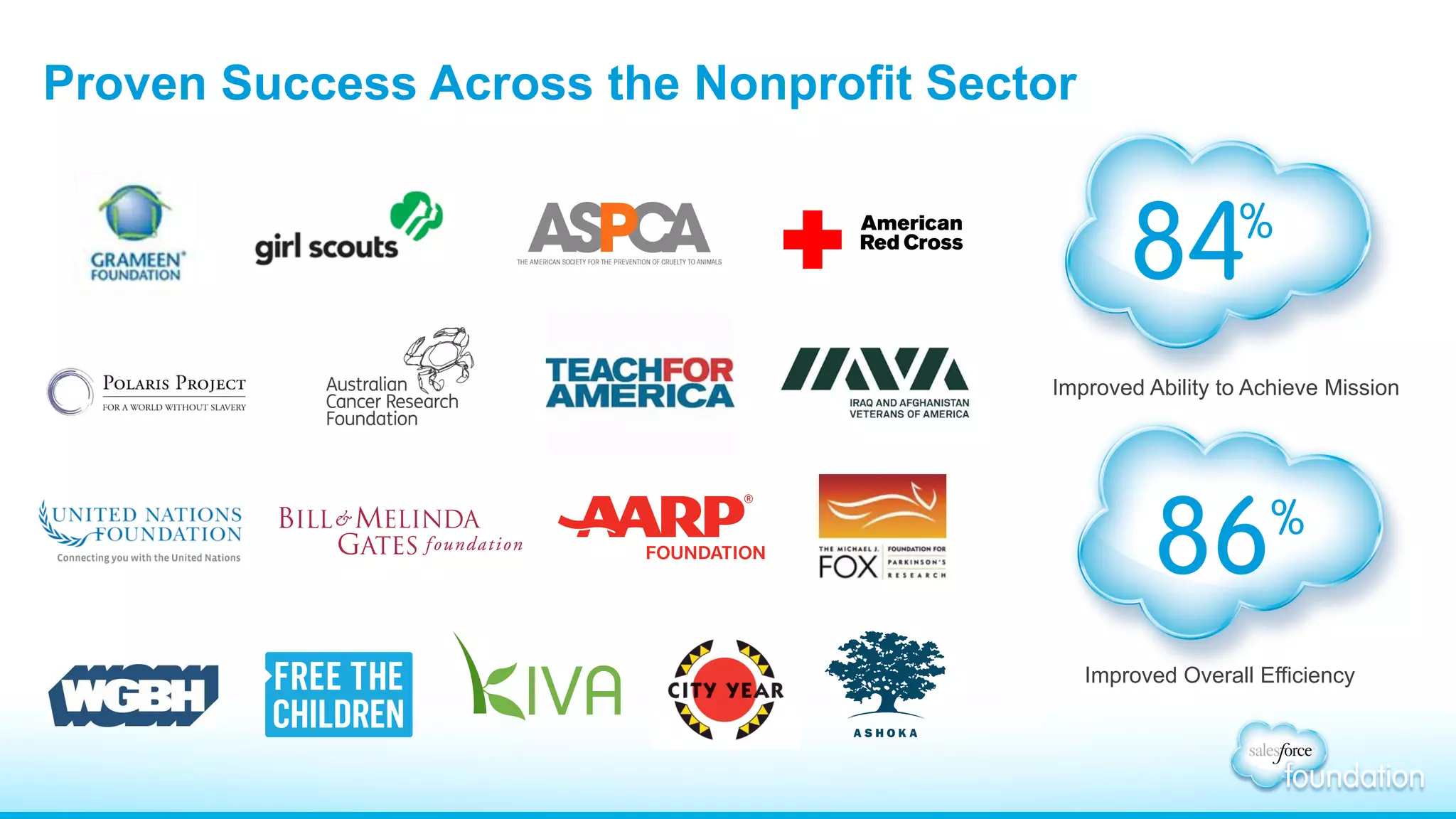 Proven Success Across the Nonprofit Sector
%
84
Improved Ability to Achieve Mission
%
%
86
Improved Overall Efficiency
%
 