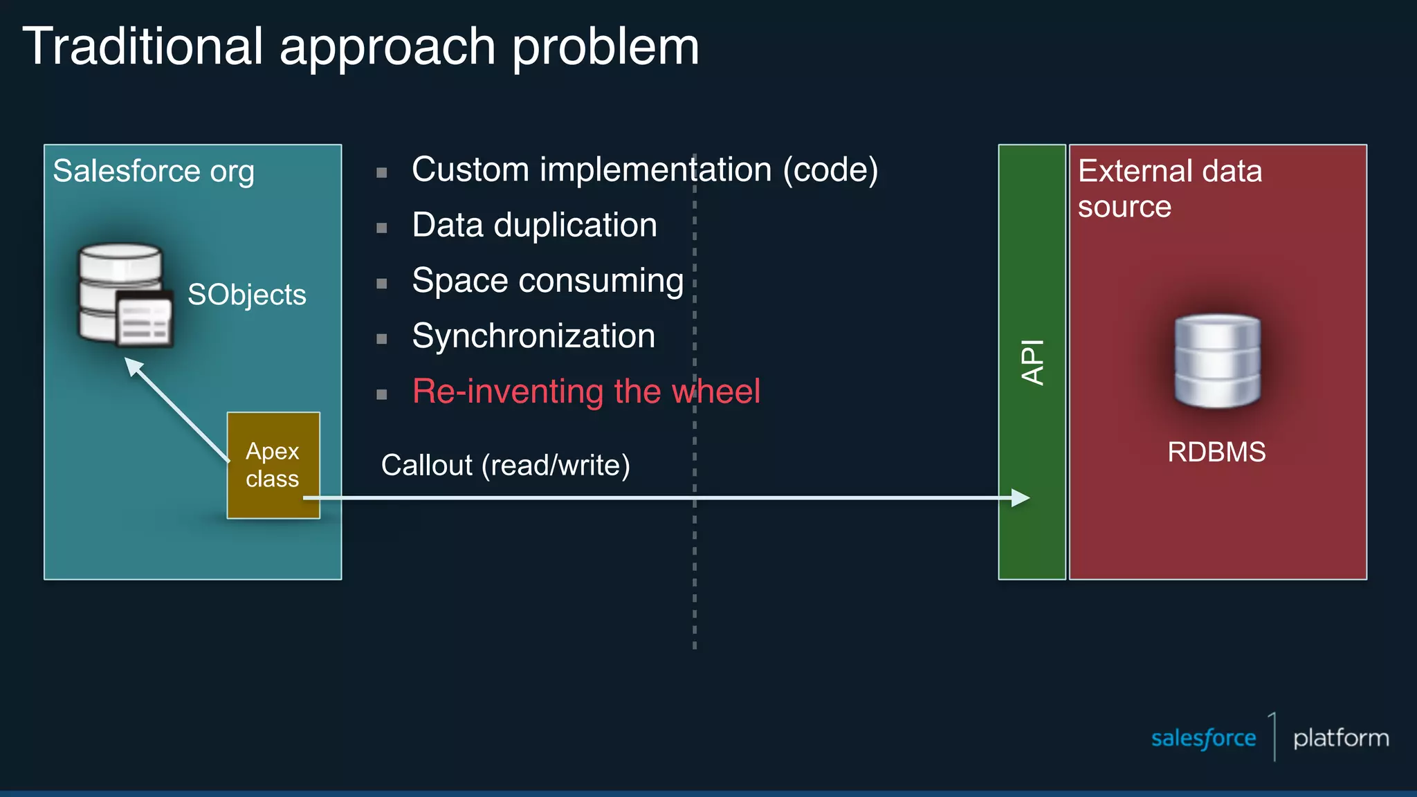 Traditional approach problem Salesforce org External data source RDBMSApex class API Callout (read/write) SObjects ▪ Custom implementation (code) ▪ Data duplication ▪ Space consuming ▪ Synchronization ▪ Re-inventing the wheel 