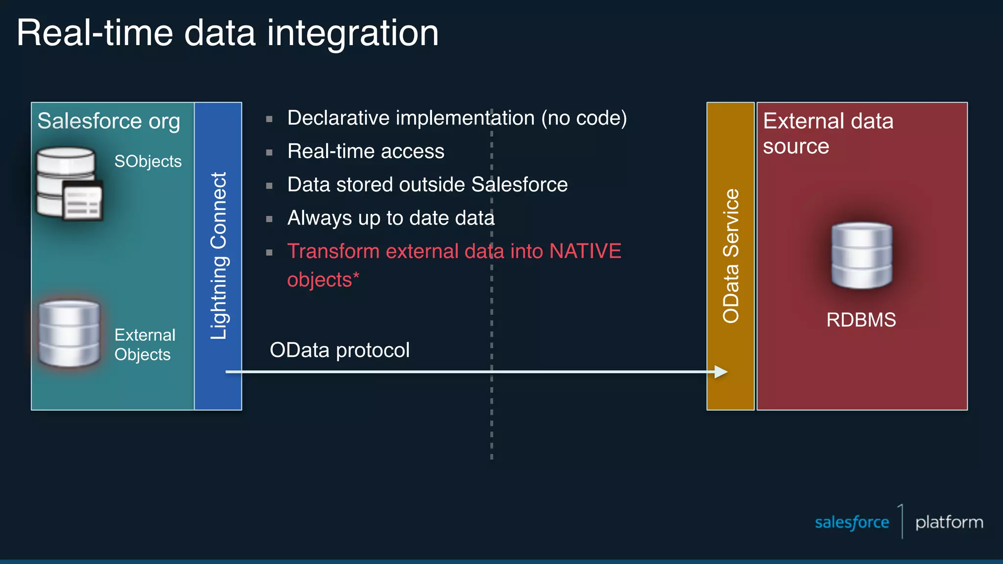 Real-time data integration Salesforce org External data source RDBMS ODataService LightningConnect OData protocol SObjects External Objects ▪ Declarative implementation (no code) ▪ Real-time access ▪ Data stored outside Salesforce ▪ Always up to date data ▪ Transform external data into NATIVE objects* 