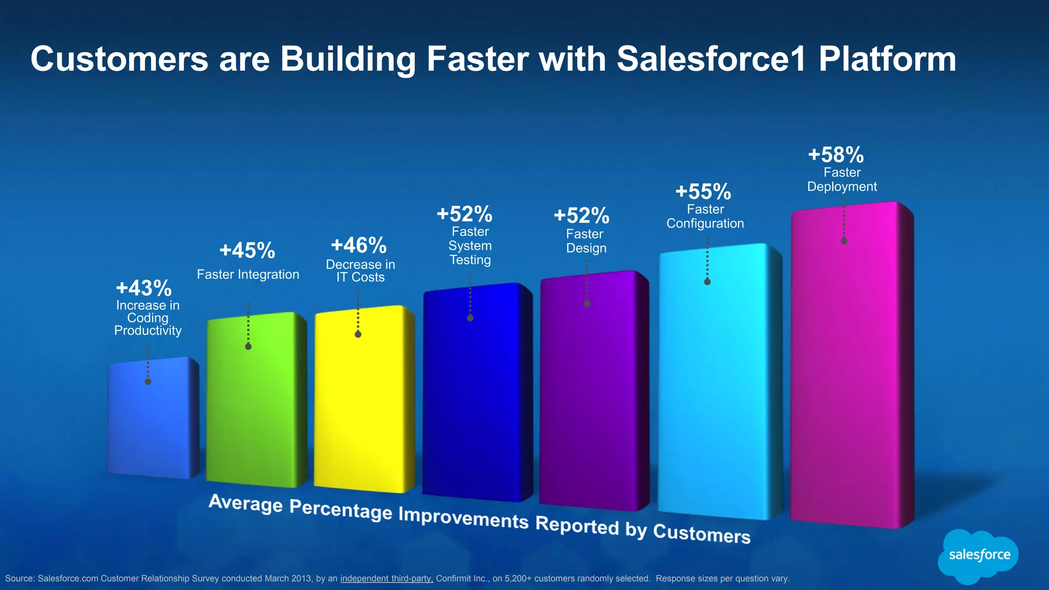 Introducing: Salesforce App Cloud
Build connected apps fast
Trusted and Connected Platform
Run all your apps on a trusted platform
Speed and Agility
Every employee can build fast with clicks or code
Complete Enterprise Ecosystem
Best place to learn, build, buy, and sell apps
FORCE HEROKU ENTERPRISE THUNDER
AppExchange Trailhead
Shared Identity & Data Model Integration Shield
 