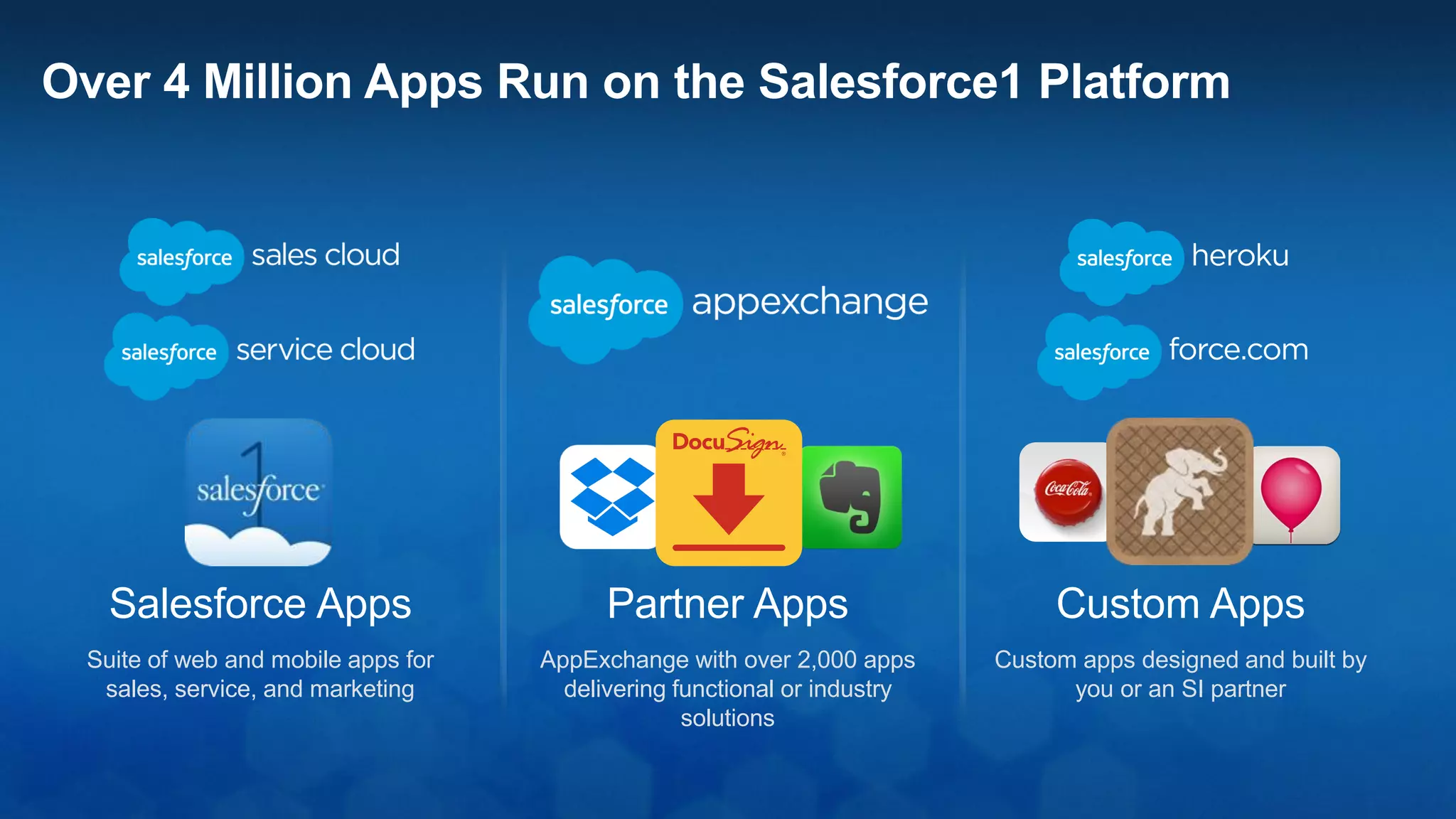Salesforce App Cloud is Your Fastest Path From Idea to App
Idea
Idea
Legacy App Dev 6-12 Months
App
Build App with
modern frameworks
Connected Desktop and
Mobile Apps
install
complex
software
build
app
make it
mobile &
social
build & test
security
buy &
setup
hardware
define user
access
setup
reporting &
analytics
 