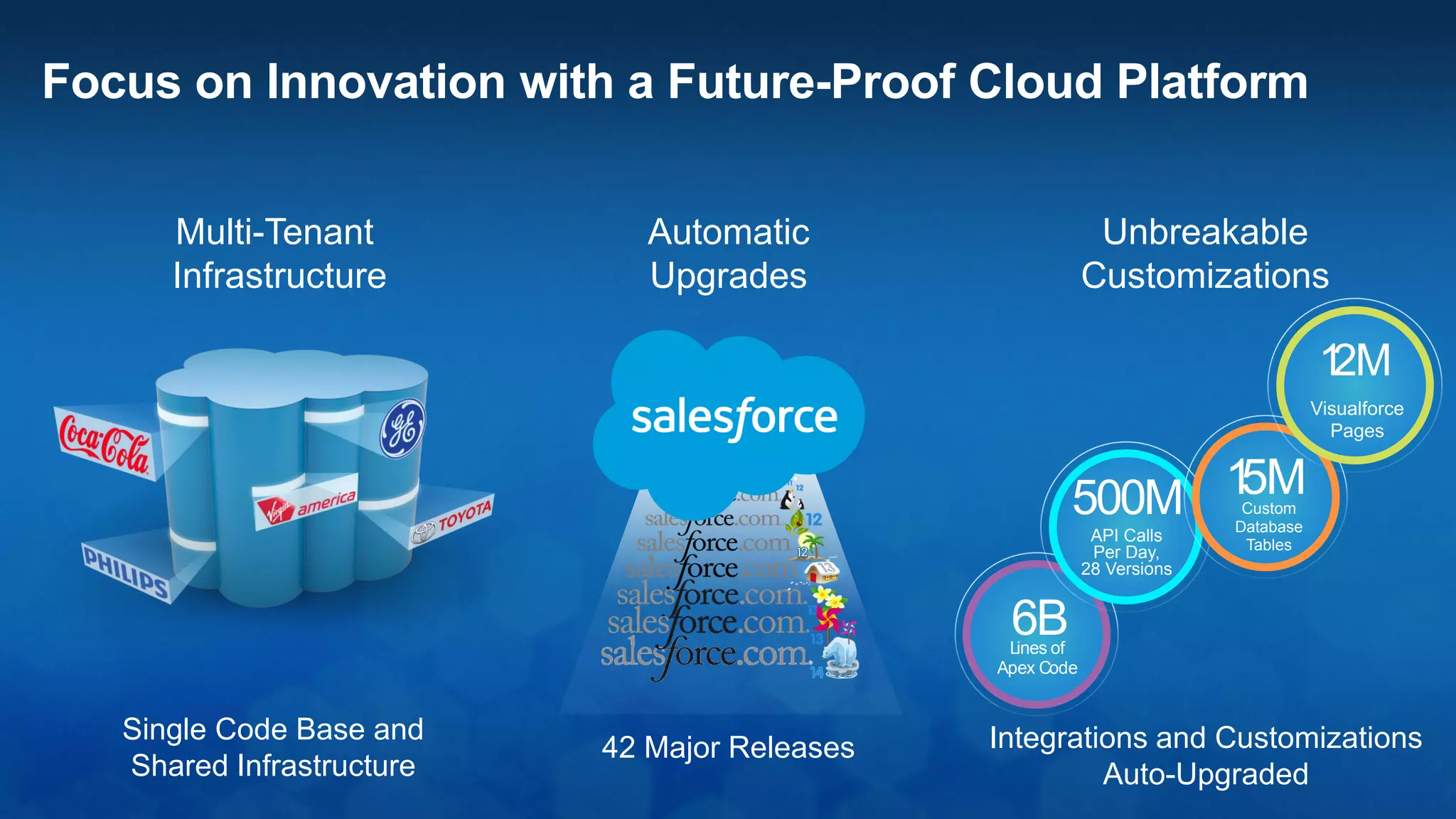 Now Business and IT Can Innovate Together. Faster.
Develop, package and instantly deploy apps
Access rich APIs and frameworks
Code in your favorite language:
Ruby, Java, Apex
Add fields, design layouts, and manage users with
clicks, not code
Point-and-click workflow & business logic
Drag-and-drop reports and dashboards
Program for Advanced Functionality Configuration for Rapid Development
 