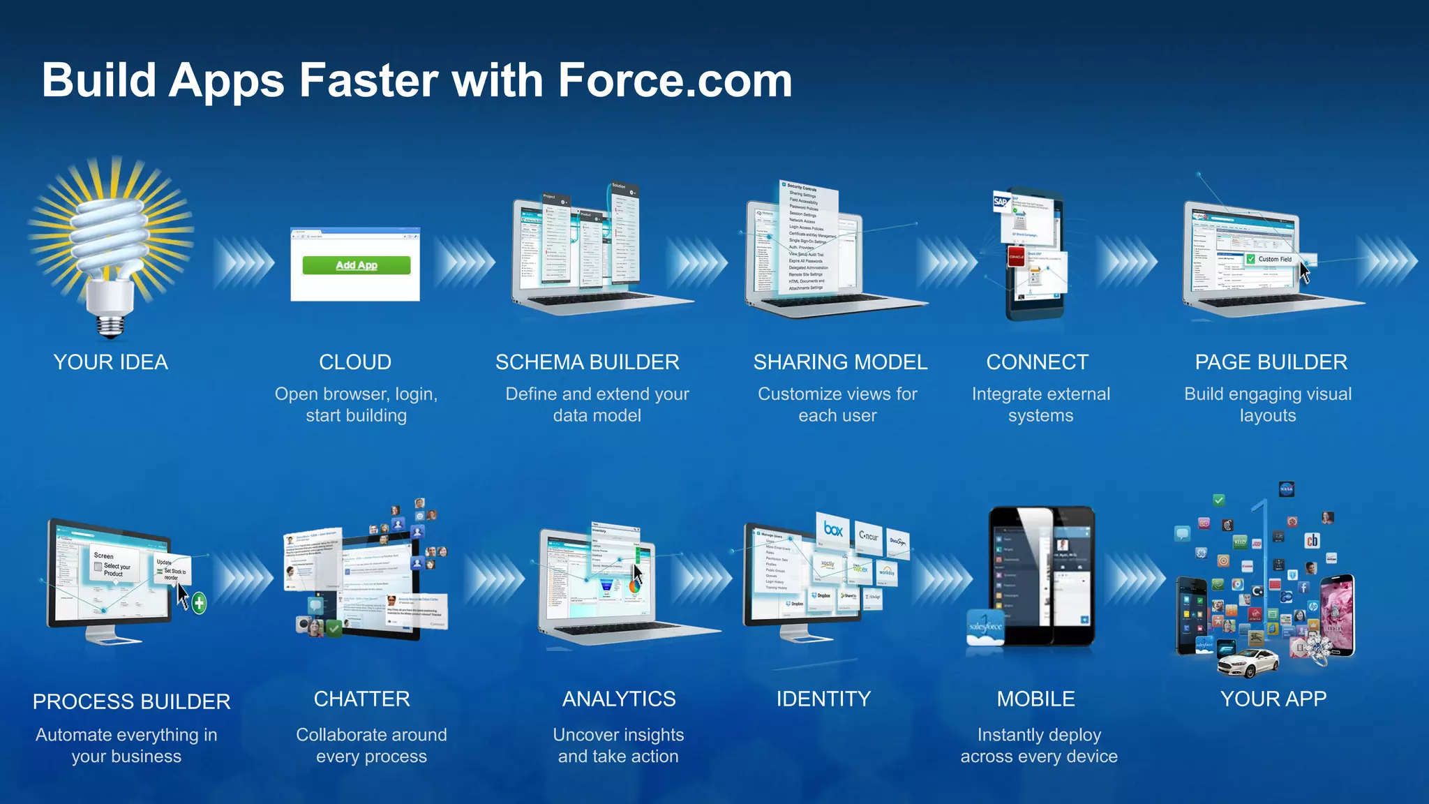 Over 5.5 Million Apps Run on the Salesforce Platform
Salesforce Apps
Suite of web and mobile apps for
sales, service, and marketing
Partner Apps
AppExchange with over 2,800 apps
delivering functional or industry
solutions
Custom Apps
Custom apps designed and built by
you or an SI partner
 