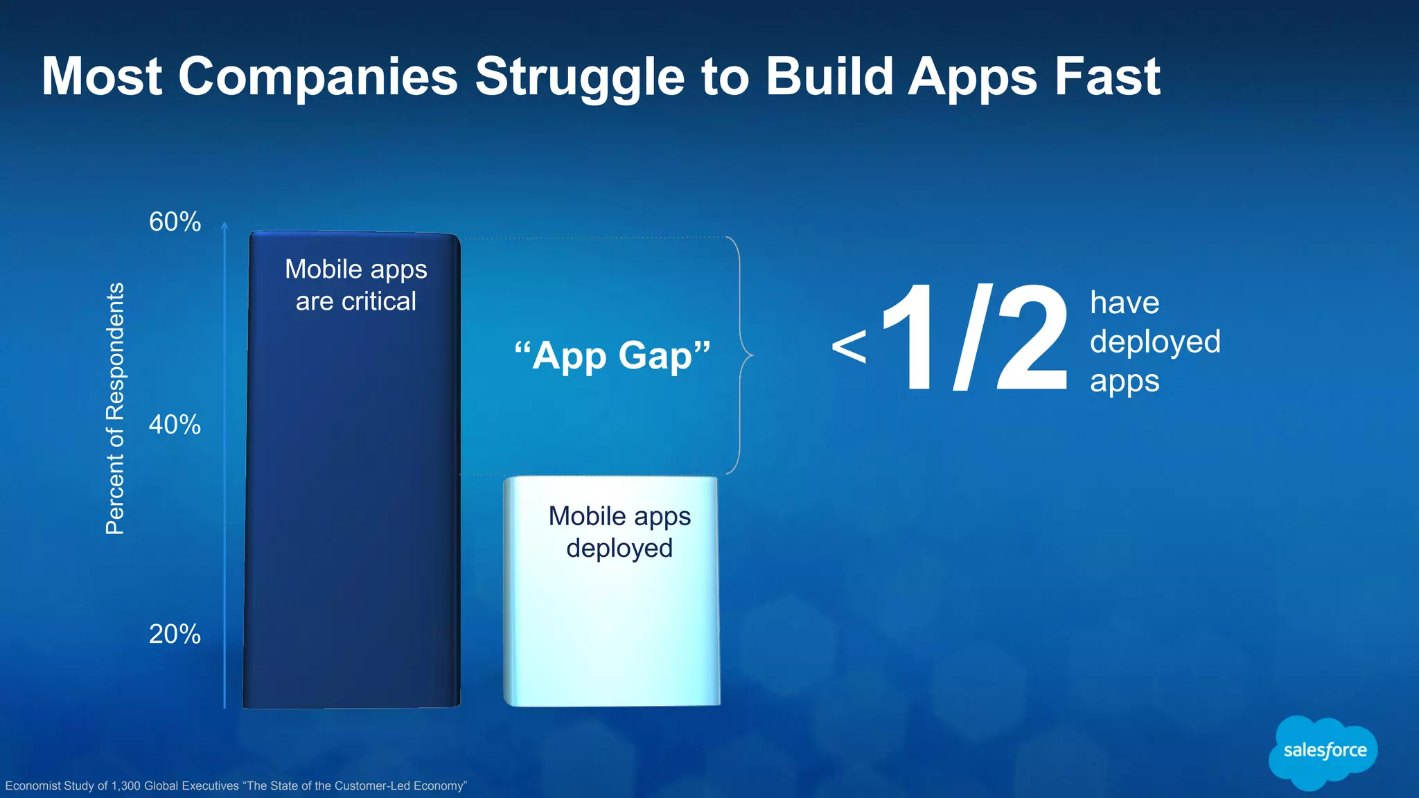 Siloed Experiences
The Connected Experience for Customers is Broken
Your Customer
Employee Experience
App Experience
Product Experience
 