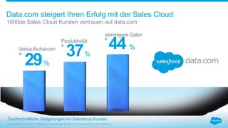 Data.com steigert Ihren Erfolg mit der Sales Cloud
1000de Sales Cloud Kunden vertrauen auf data.com
stimmigere Daten
29%
+
Verkaufschancen 44 %
+
37%
+
Durchschnittliche Steigerungen bei Salesforce Kunden
Produktivität
Source: Salesforce.com Customer Relationship Survey conducted April-May 2013 by independent third-party, Confirmit Inc.
 