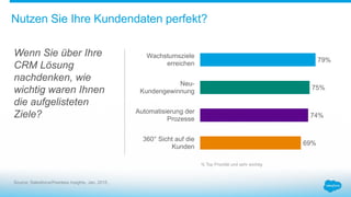 Nutzen Sie Ihre Kundendaten perfekt?
69%
74%
75%
79%
360° Sicht auf die
Kunden
Automatisierung der
Prozesse
Neu-
Kundengewinnung
Wachstumsziele
erreichen
Source: Salesforce/Peerless Insights, Jan. 2015.
% Top Priorität und sehr wichtig
Wenn Sie über Ihre
CRM Lösung
nachdenken, wie
wichtig waren Ihnen
die aufgelisteten
Ziele?
 