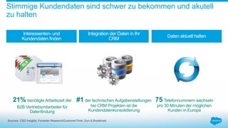 Interessenten- und
Kundendaten finden
Integration der Daten in Ihr
CRM
Daten aktuell halten
Stimmige Kundendaten sind schwer zu bekommen und akutell
zu halten
21% benötigte Arbeitszeit der
B2B Vertriebsmitarbeiter für
Datenfindung
#1 der technischen Aufgabenstellungen
bei CRM Projekten ist die
Kundendatenkonsolidierung
75 Telefonnummern wechseln
pro 30 Minuten der möglichen
Kunden in Europa
Sources: CSO Insights; Forrester Research/CustomerThink; Dun & Bradstreet
 