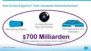 Was ist das Ergebnis? Viele verpasste Verkaufschancen!
Source: Ovum Research
Nicht genug Pipeline Nicht genug Zeit zum
Verkaufen
Zu wenig Wissen
über den Kunden
$700 MilliardenJährlich entgangener Umsatz durch schlechte
Kundendaten
 