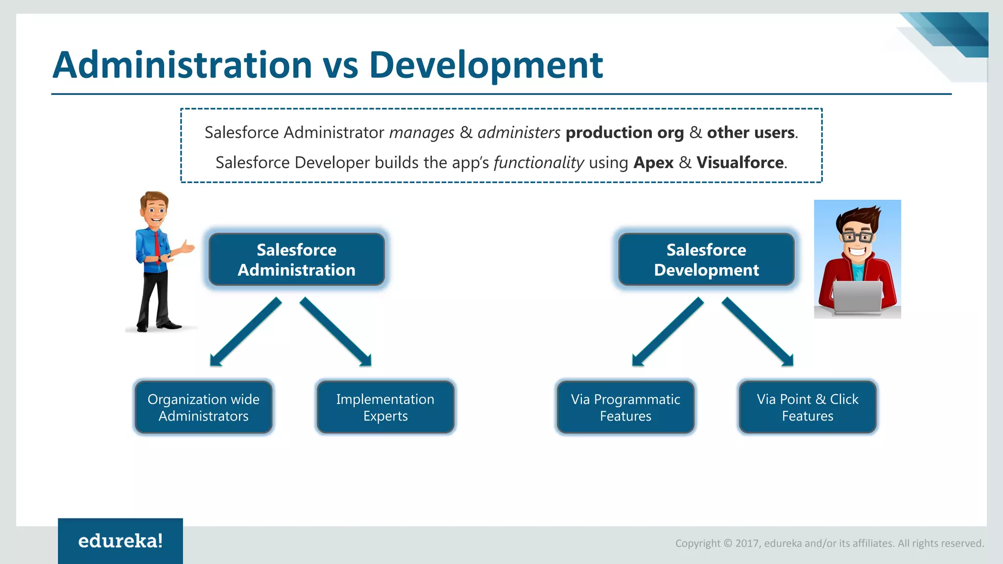 Copyright © 2017, edureka and/or its affiliates. All rights reserved.
Administration vs Development
Salesforce Administrator manages & administers production org & other users.
Salesforce Developer builds the app’s functionality using Apex & Visualforce.
Salesforce
Administration
Salesforce
Development
Organization wide
Administrators
Implementation
Experts
Via Programmatic
Features
Via Point & Click
Features
 