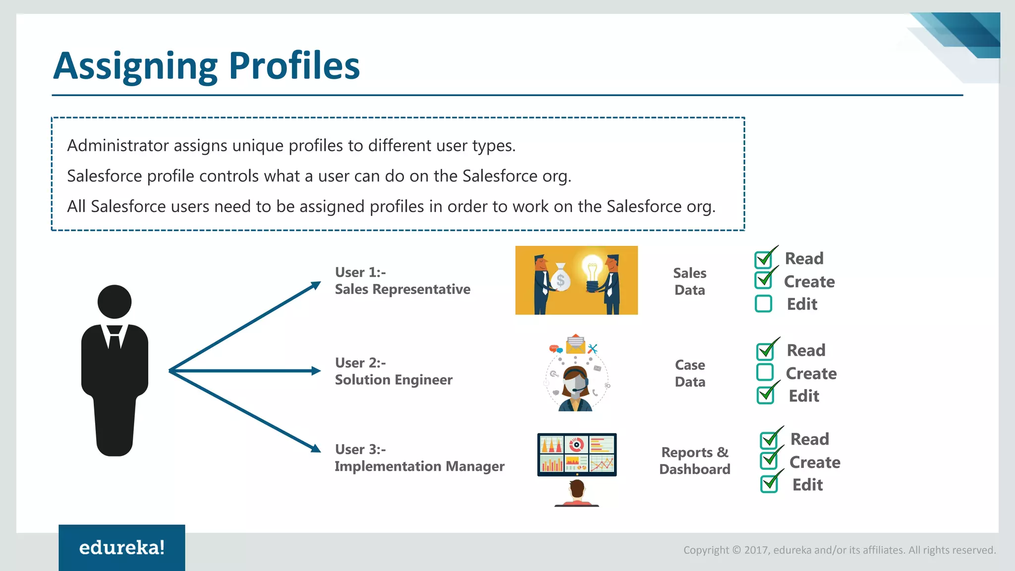 Copyright © 2017, edureka and/or its affiliates. All rights reserved.
Assigning Profiles
Administrator assigns unique profiles to different user types.
Salesforce profile controls what a user can do on the Salesforce org.
All Salesforce users need to be assigned profiles in order to work on the Salesforce org.
User 1:-
Sales Representative
User 2:-
Solution Engineer
User 3:-
Implementation Manager
Read
Create
Edit
Sales
Data
Read
Create
Edit
Case
Data
Read
Create
Edit
Reports &
Dashboard
 