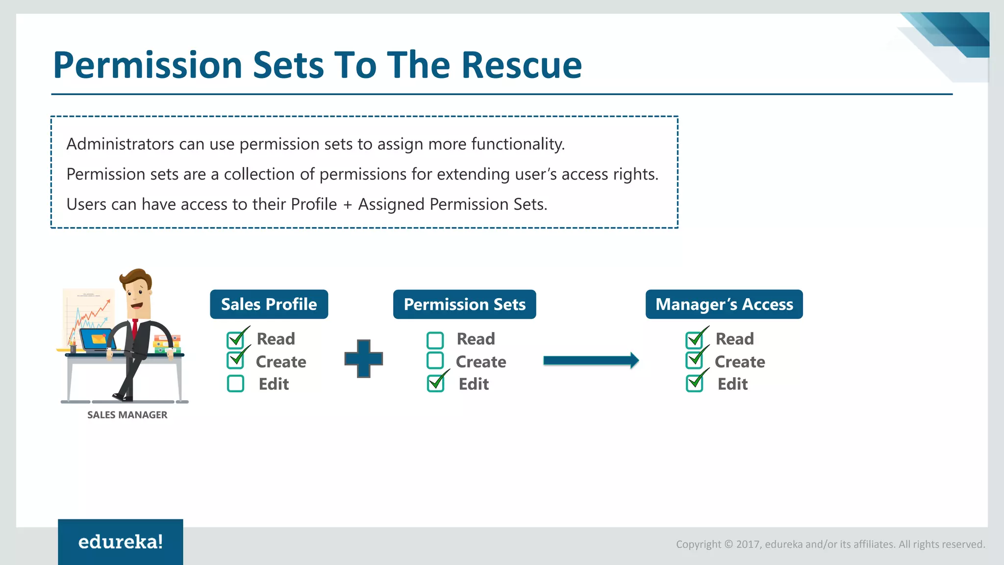 Copyright © 2017, edureka and/or its affiliates. All rights reserved.
Permission Sets To The Rescue
Administrators can use permission sets to assign more functionality.
Permission sets are a collection of permissions for extending user’s access rights.
Users can have access to their Profile + Assigned Permission Sets.
Read
Create
Edit
Read
Create
Edit
Read
Create
Edit
Sales Profile Permission Sets Manager’s Access
SALES MANAGER
 