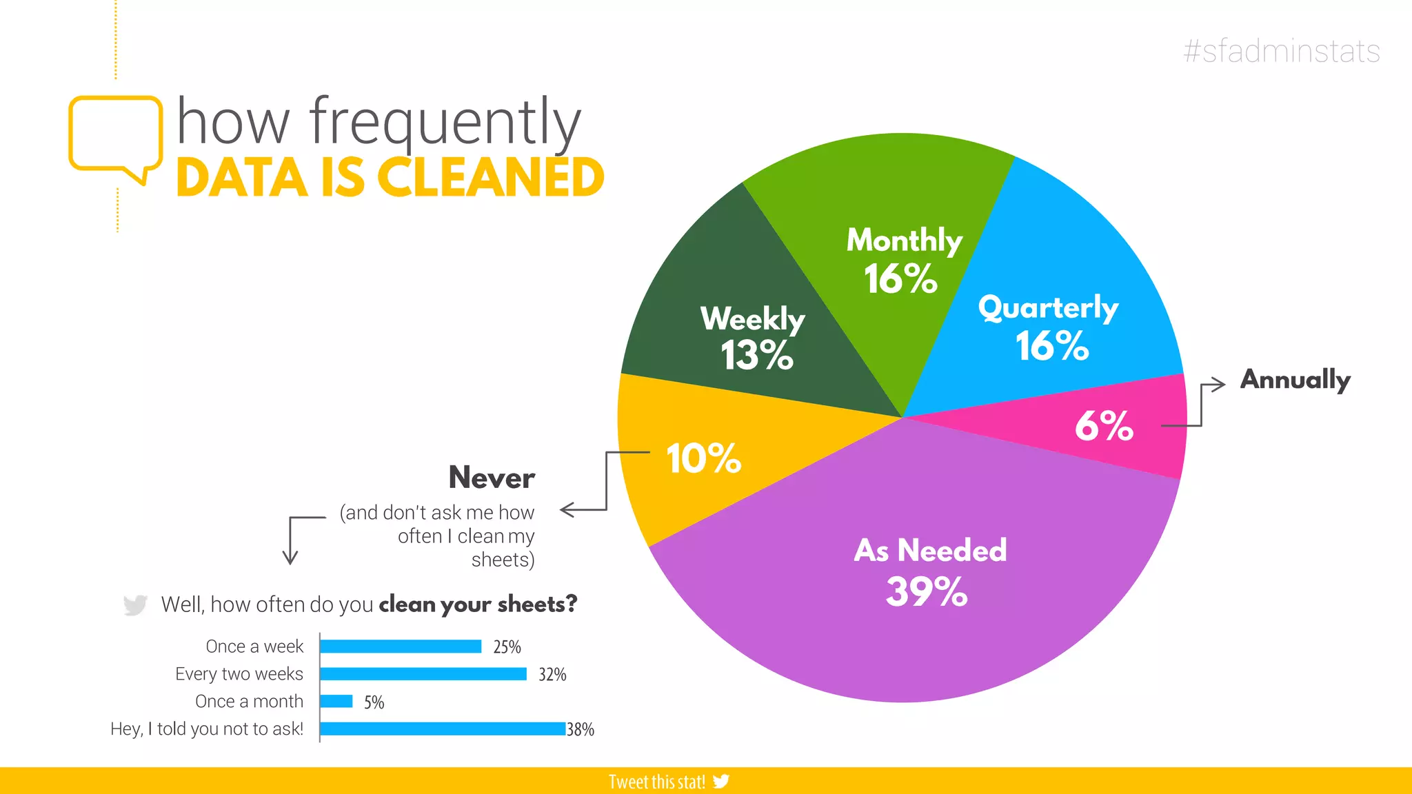 how frequently
Hey, I told you not to ask!
Once a month
Every two weeks
Once a week
Well, how often do you
(and don’t ask me how
often I clean my
sheets)
#sfadminstats
 