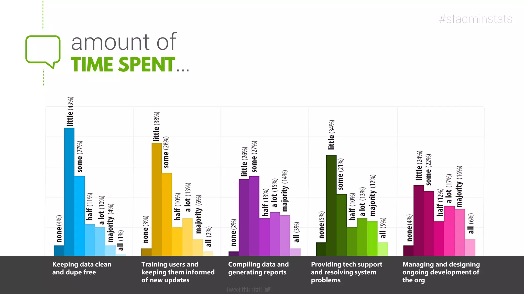 amount of
…
Keeping data clean
and dupe free
Training users and
keeping them informed
of new updates
Compiling data and
generating reports
Providing tech support
and resolving system
problems
Managing and designing
ongoing development of
the org
#sfadminstats
 