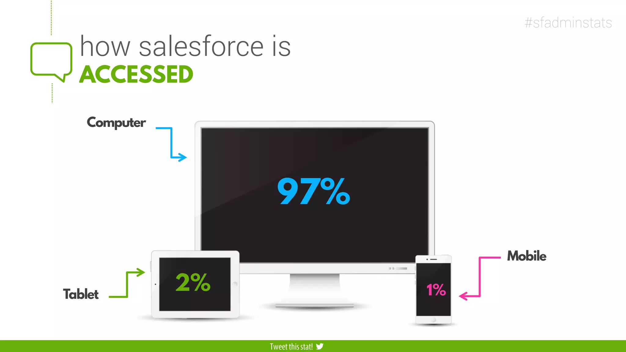 how salesforce is
#sfadminstats
 