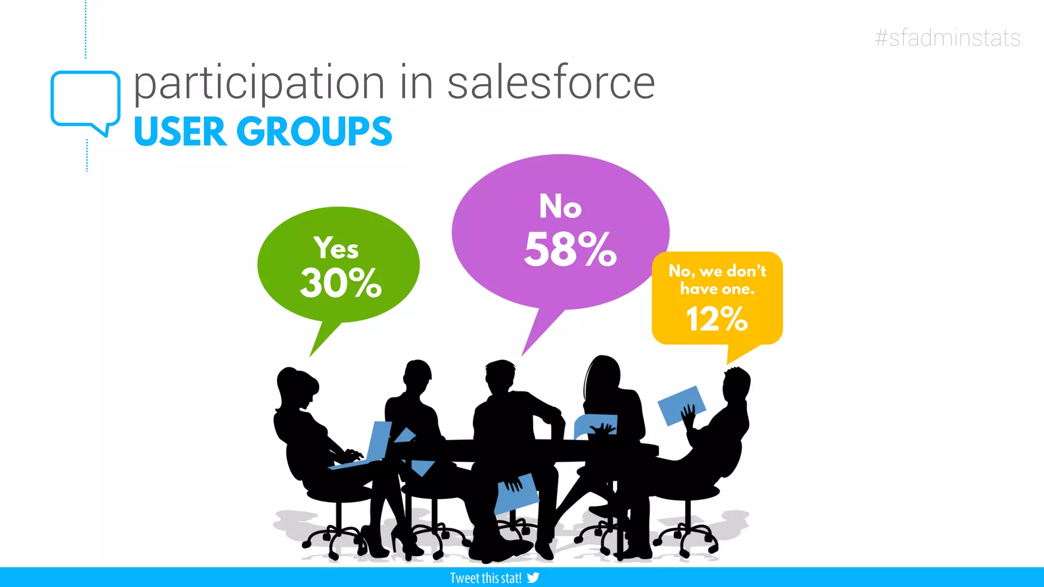 participation in salesforce
#sfadminstats
 