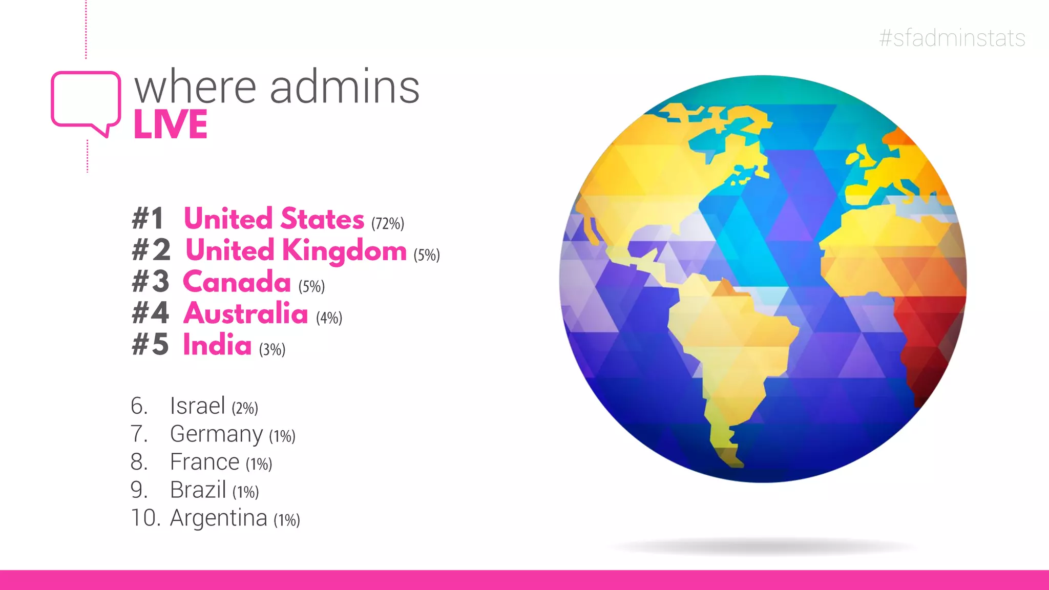 where admins
6. Israel
7. Germany
8. France
9. Brazil
10. Argentina
#sfadminstats
 