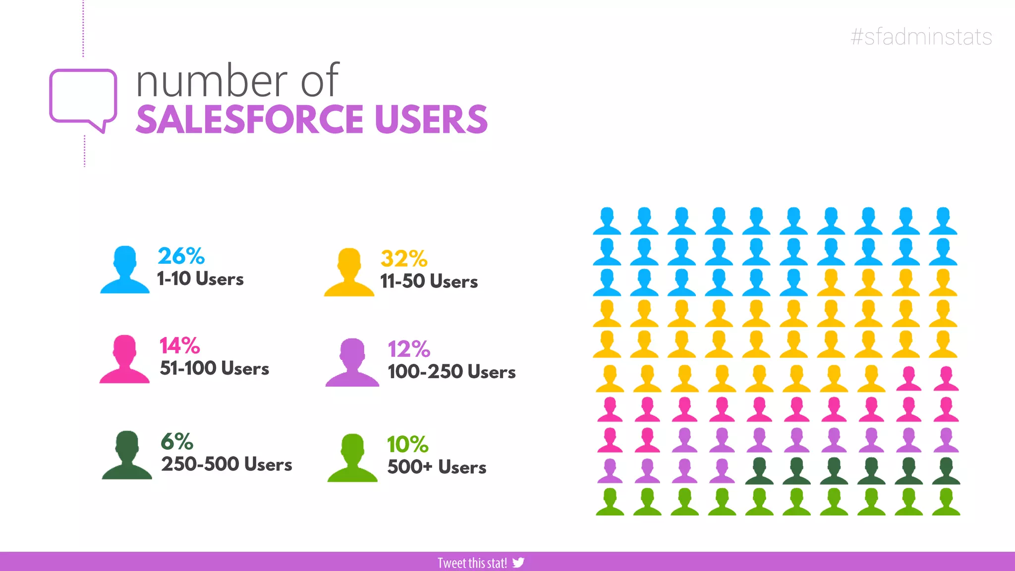 number of
#sfadminstats
 