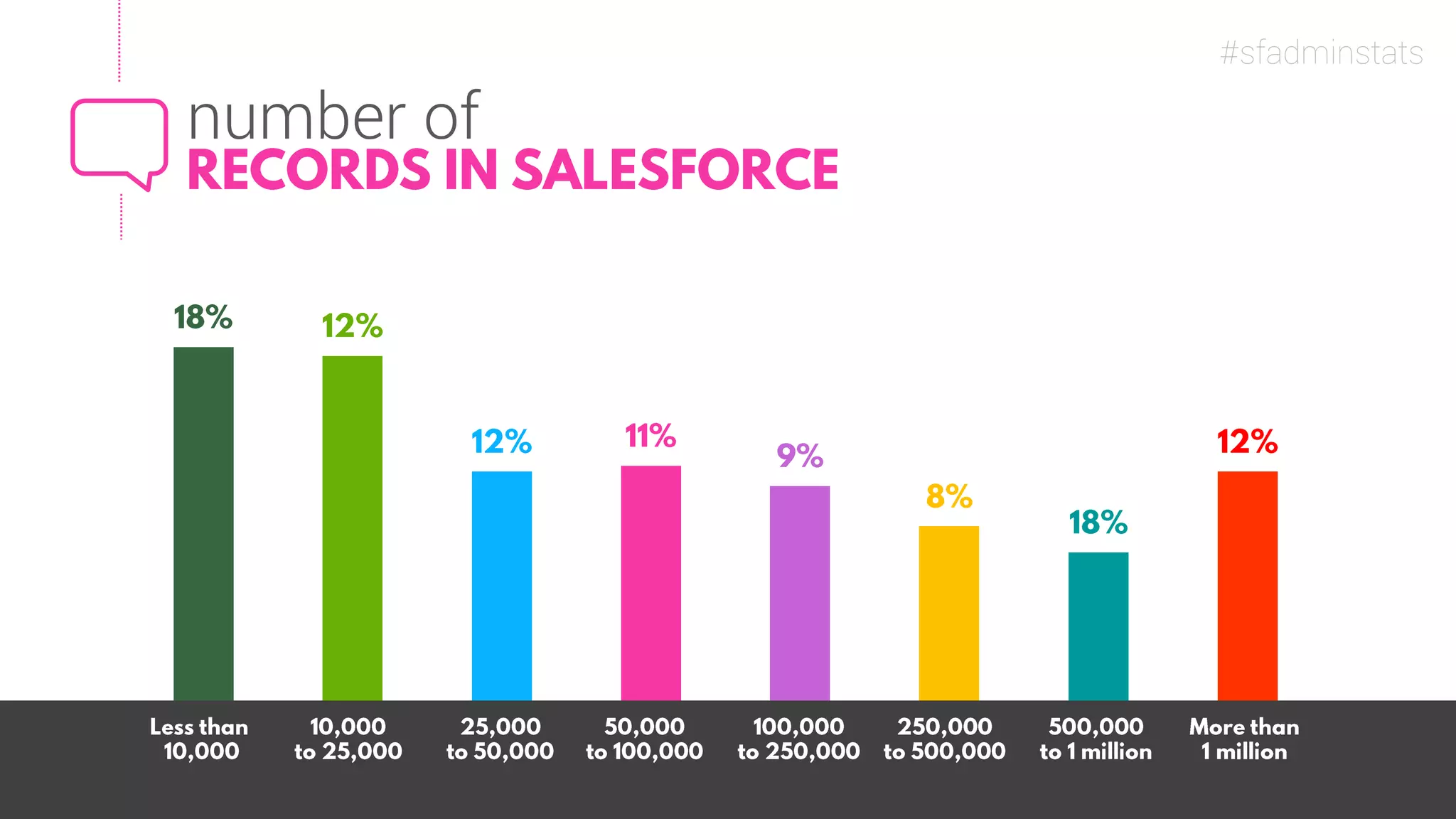 number of
#sfadminstats
 