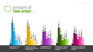 amount of
…
Keeping data clean
and dupe free
Training users and
keeping them informed
of new updates
Compiling data and
generating reports
Providing tech support
and resolving system
problems
Managing and designing
ongoing development of
the org
#sfadminstats
 