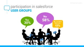participation in salesforce
#sfadminstats
 