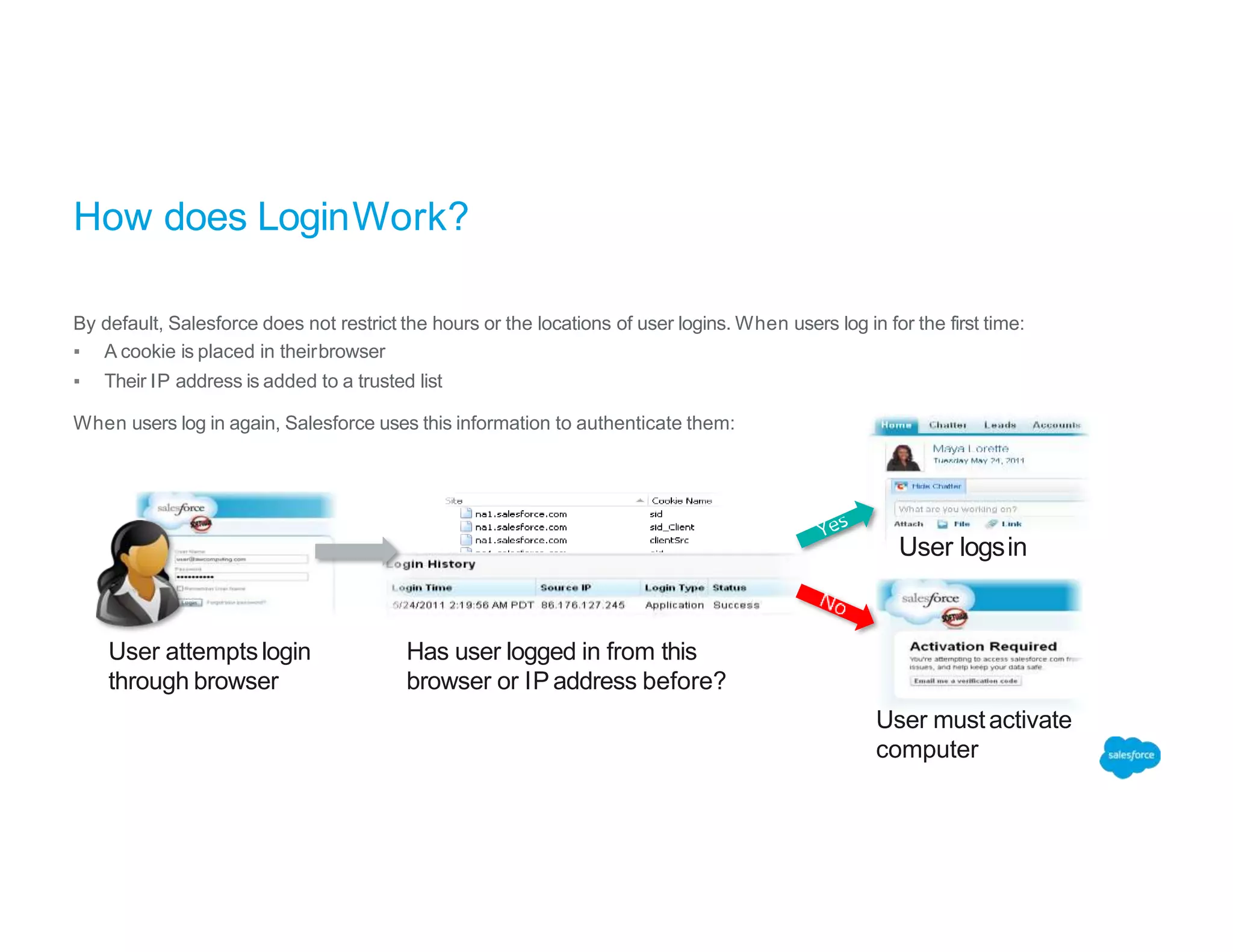 How does LoginWork?
By default, Salesforce does not restrict the hours or the locations of user logins. When users log in for the first time:
▪ A cookie is placed in theirbrowser
▪ Their IP address is added to a trusted list
When users log in again, Salesforce uses this information to authenticate them:
User attemptslogin
through browser
Has user logged in from this
browser or IP address before?
User logsin
User mustactivate
computer
 