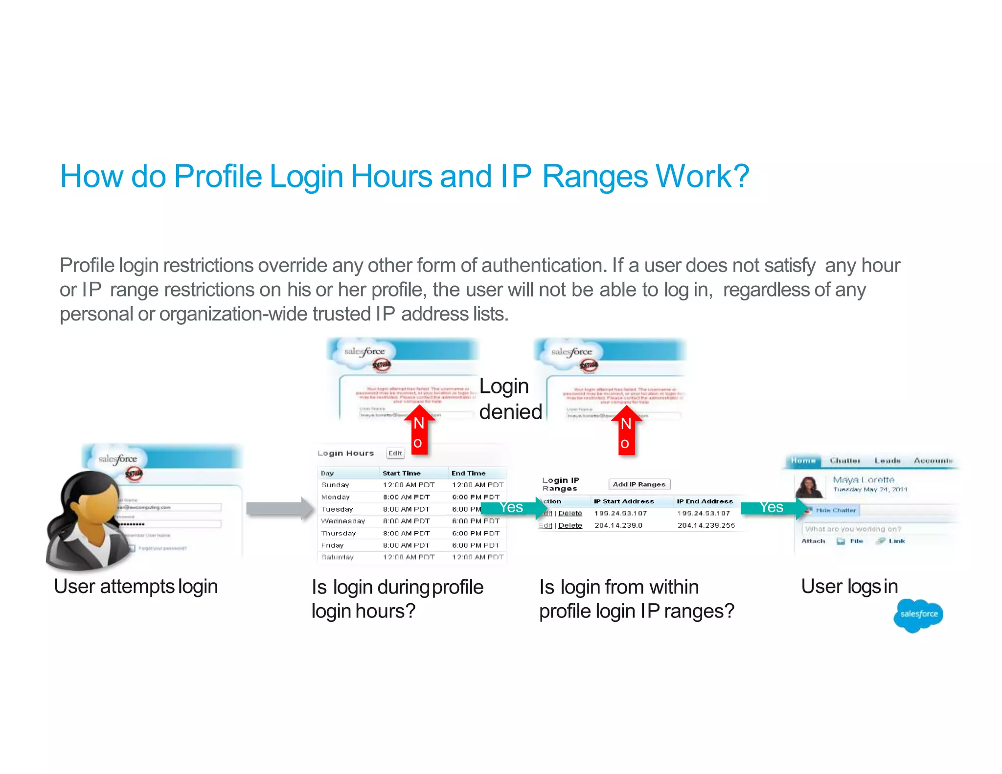 How do Profile Login Hours and IP Ranges Work?
Profile login restrictions override any other form of authentication. If a user does not satisfy any hour
or IP range restrictions on his or her profile, the user will not be able to log in, regardless of any
personal or organization-wide trusted IP address lists.
User attemptslogin Is login duringprofile
login hours?
Is login from within
profile login IP ranges?
User logsin
Yes Yes
N
o
N
o
Login
denied
 