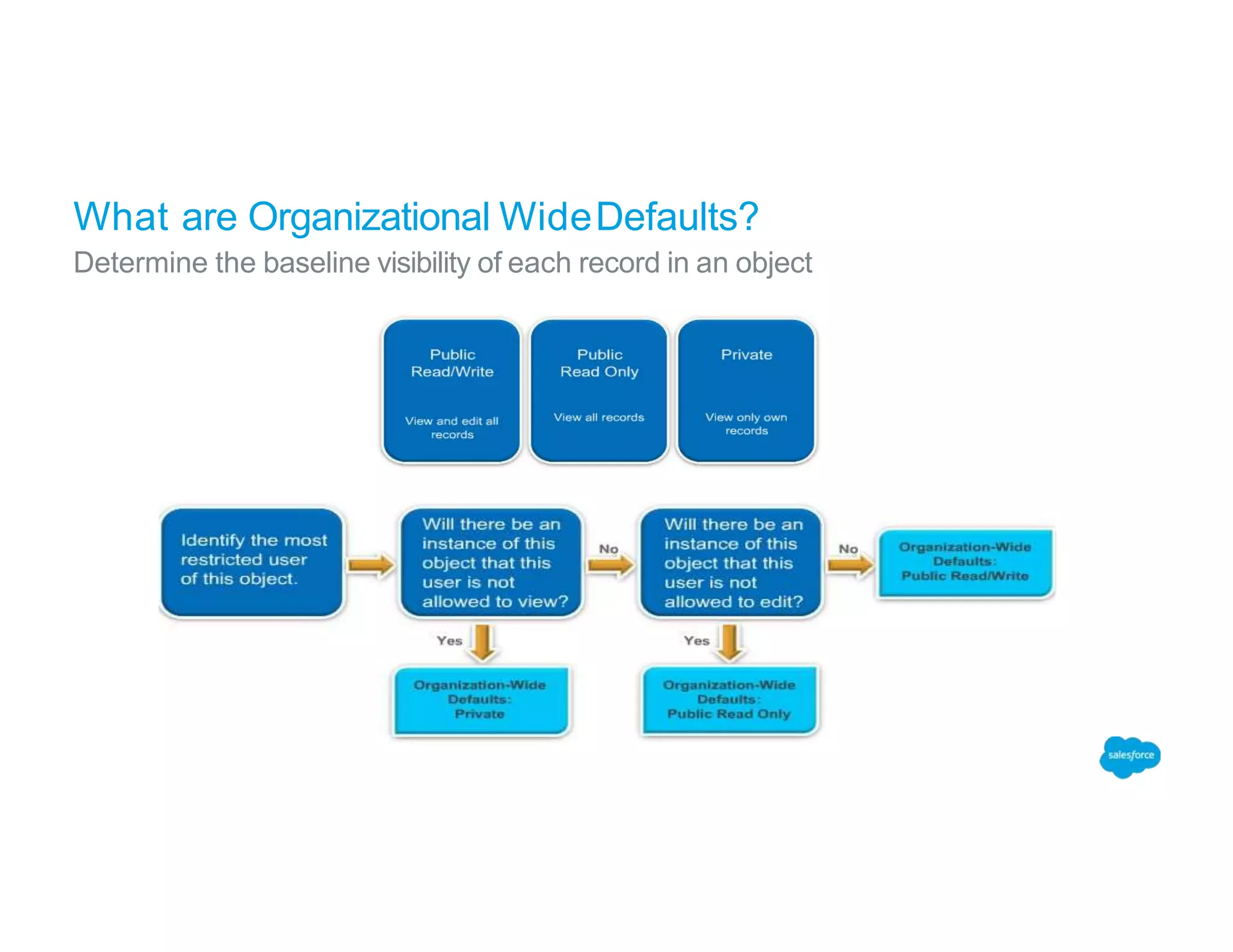 What are Organizational WideDefaults?
Determine the baseline visibility of each record in an object
 