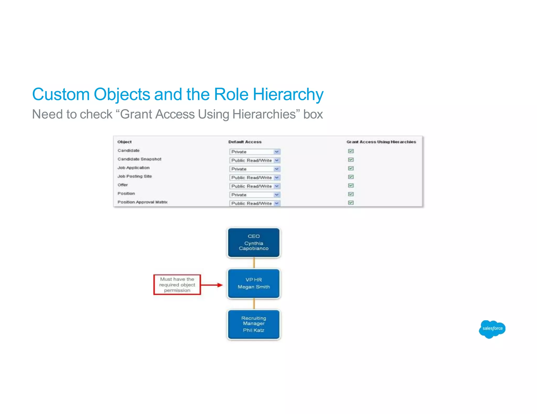 Custom Objects and the Role Hierarchy
Need to check “Grant Access Using Hierarchies” box
 