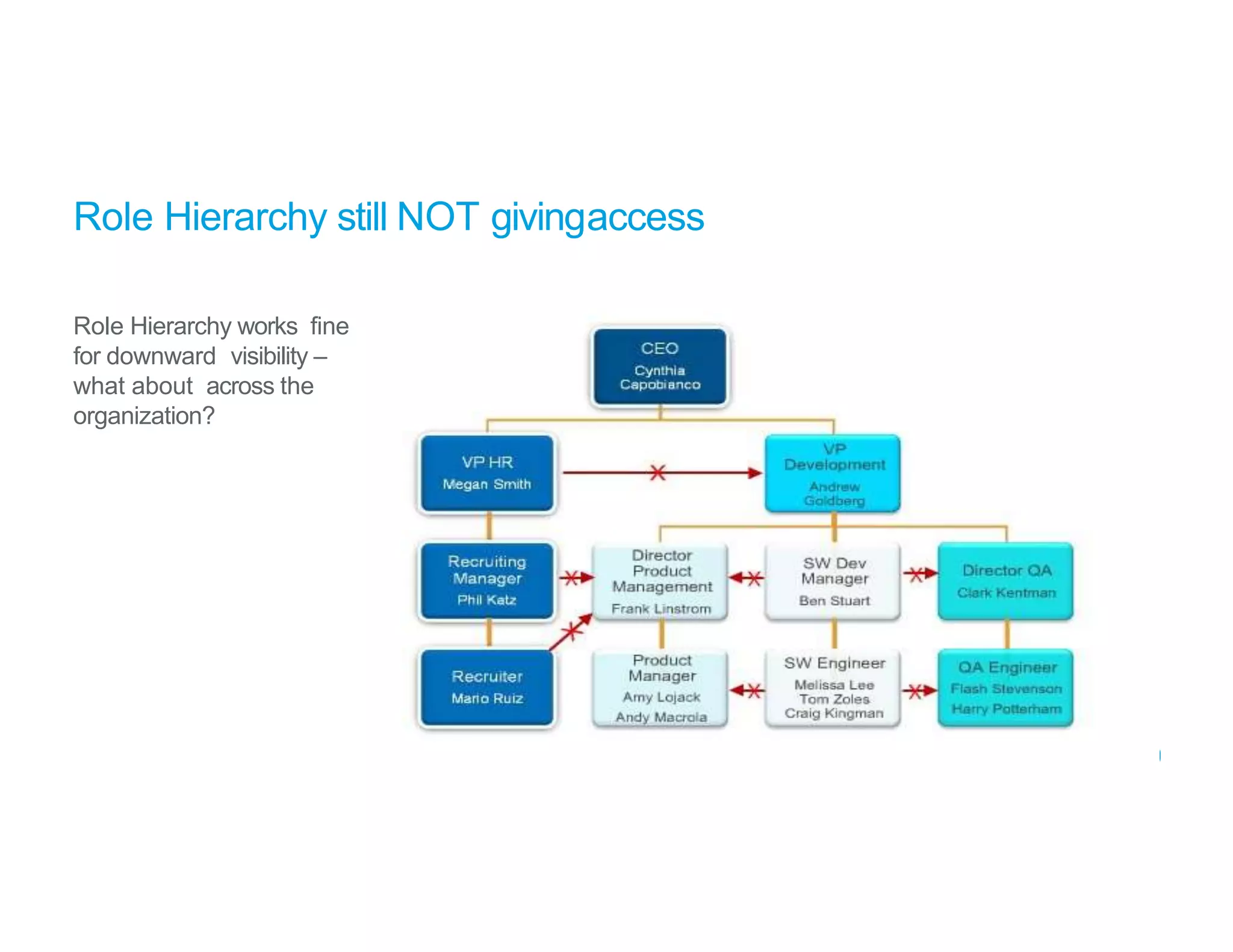 Role Hierarchy still NOT givingaccess
Role Hierarchy works fine
for downward visibility –
what about across the
organization?
 