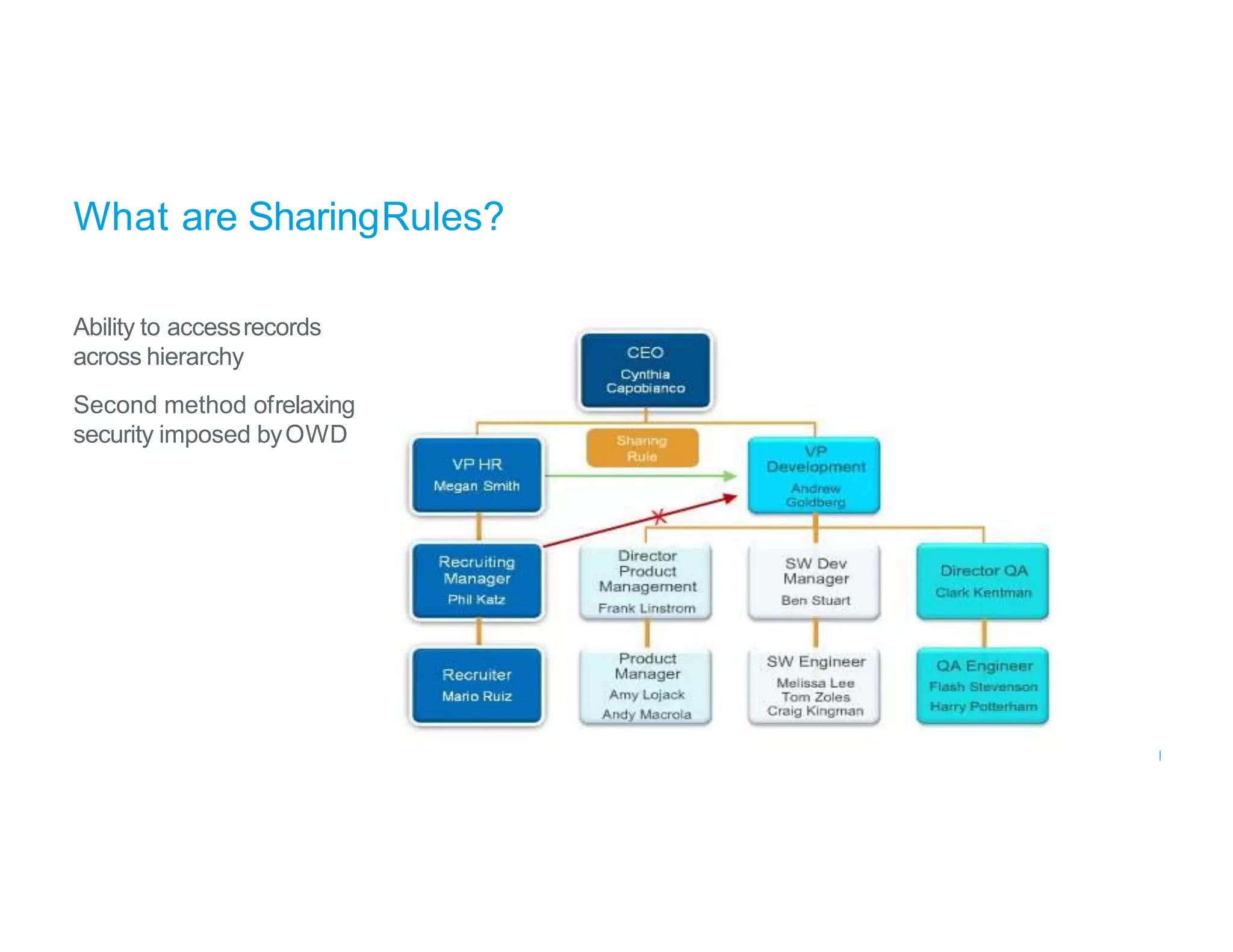 What are SharingRules?
Ability to accessrecords
across hierarchy
Second method ofrelaxing
security imposed byOWD
 