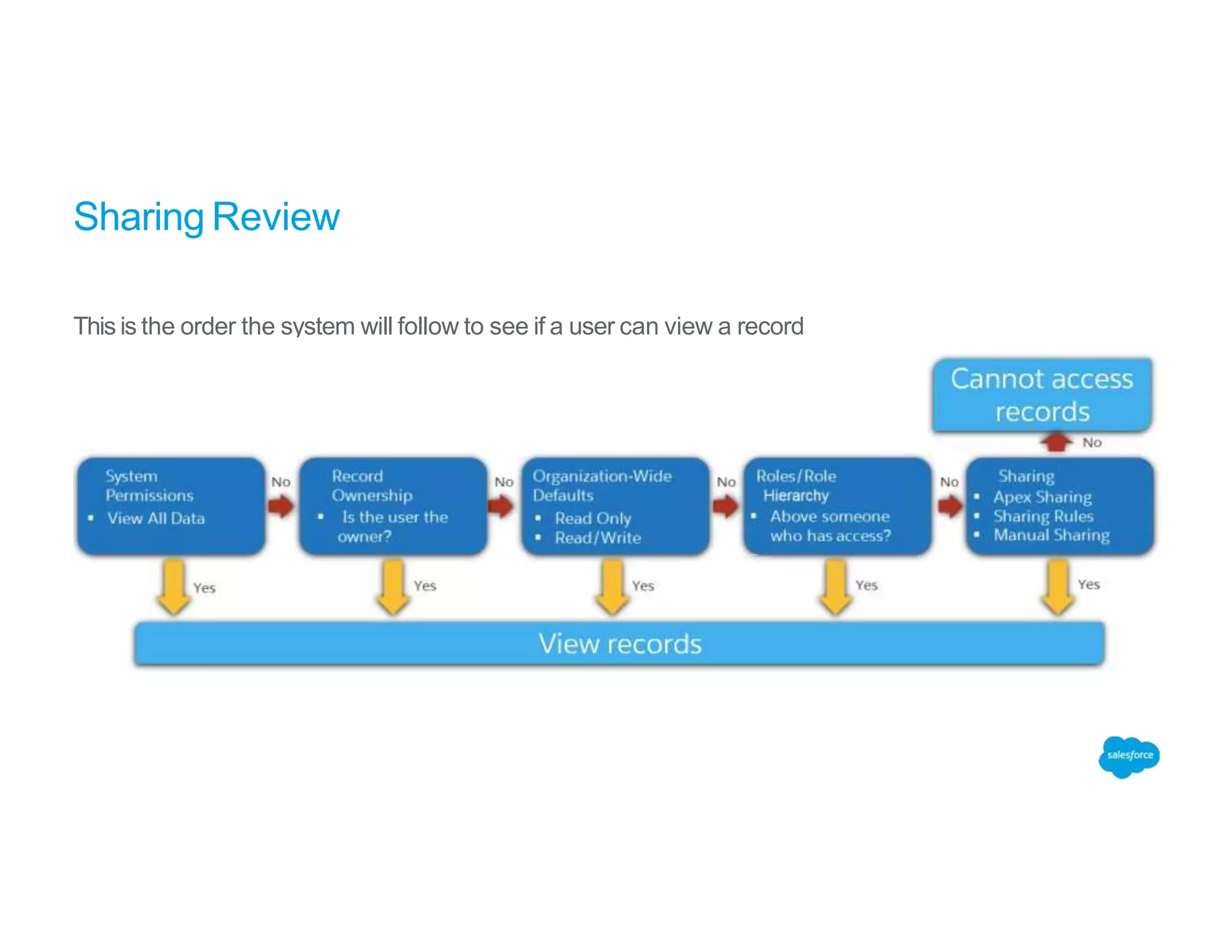 Sharing Review
This is the order the system will follow to see if a user can view a record
 
