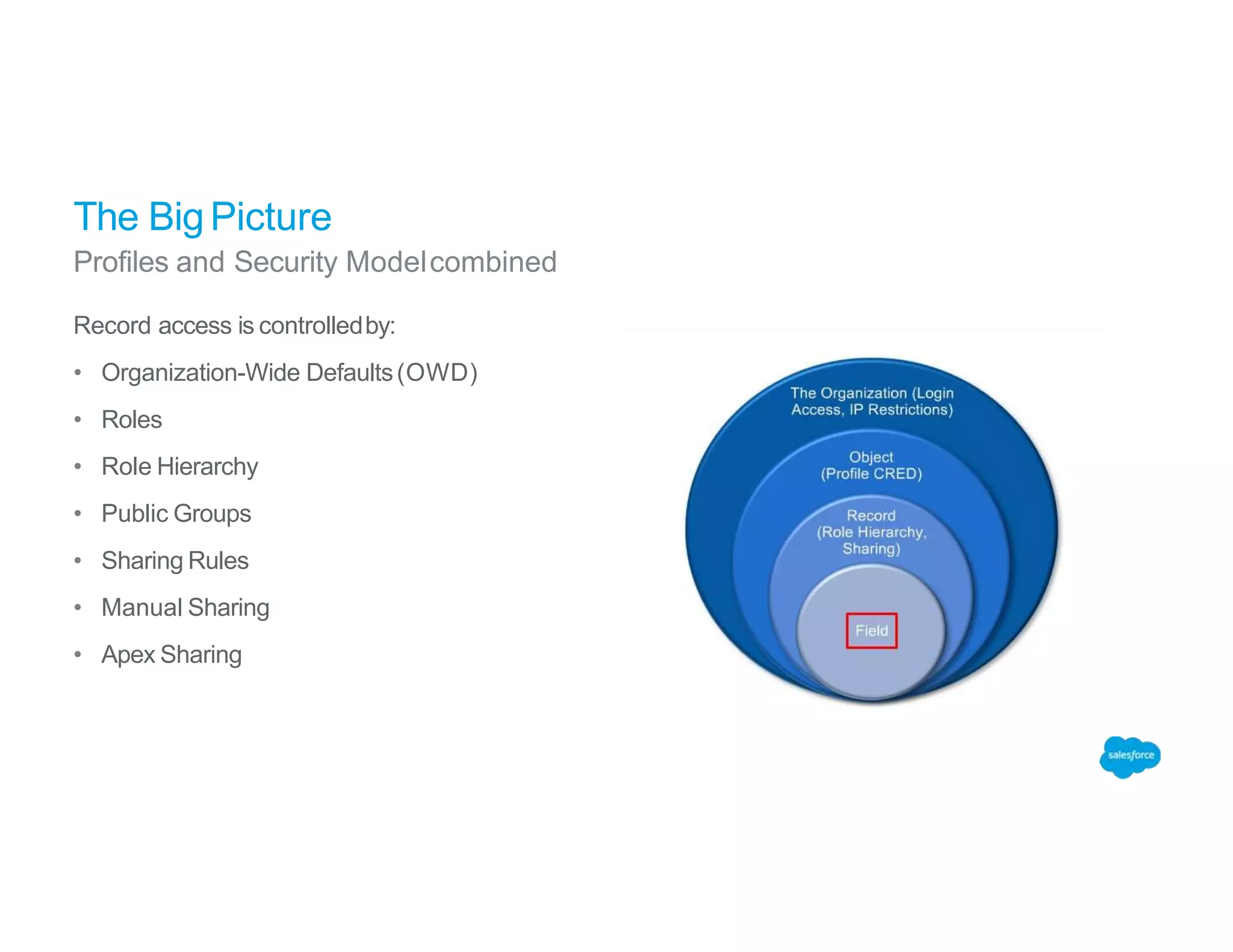 The BigPicture
Profiles and Security Modelcombined
Record access is controlledby:
• Organization-Wide Defaults(OWD)
• Roles
• Role Hierarchy
• Public Groups
• Sharing Rules
• Manual Sharing
• Apex Sharing
 